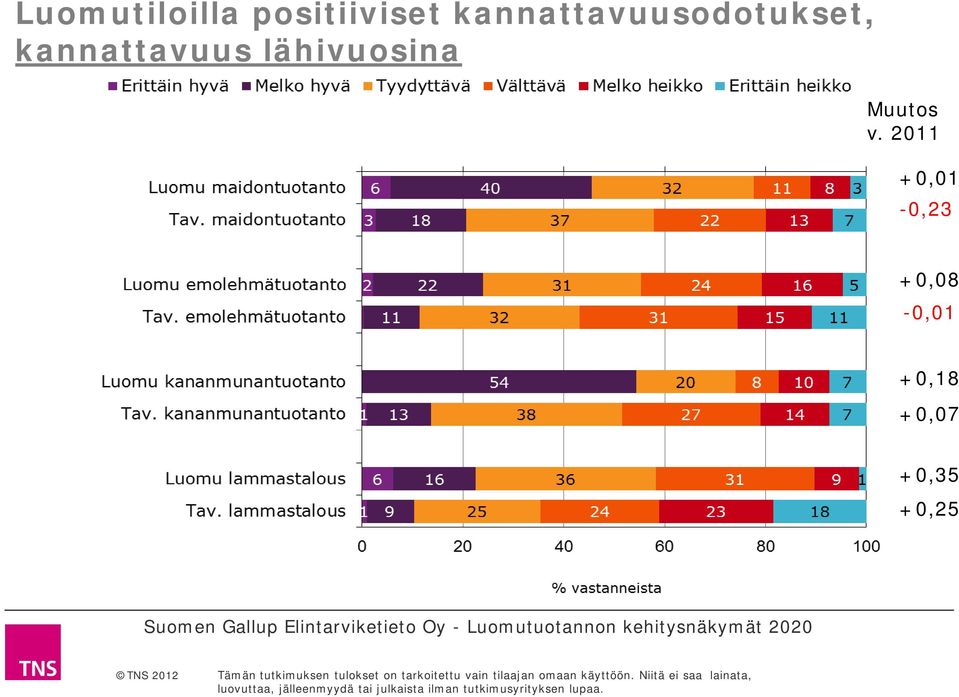 kannattavuus lähivuosina Muutos