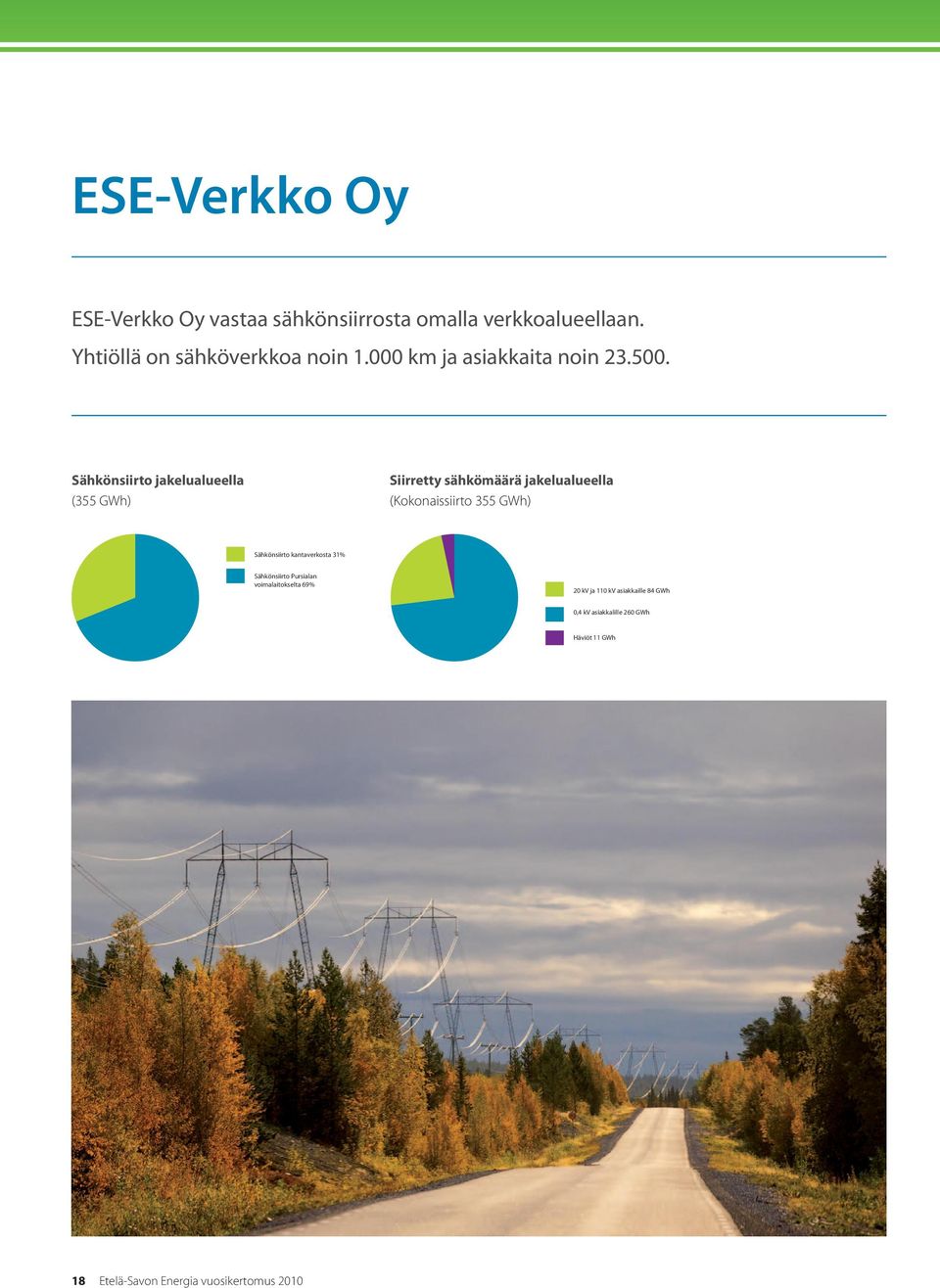 Sähkönsiirto jakelualueella (355 GWh) Siirretty sähkömäärä jakelualueella (Kokonaissiirto 355 GWh)