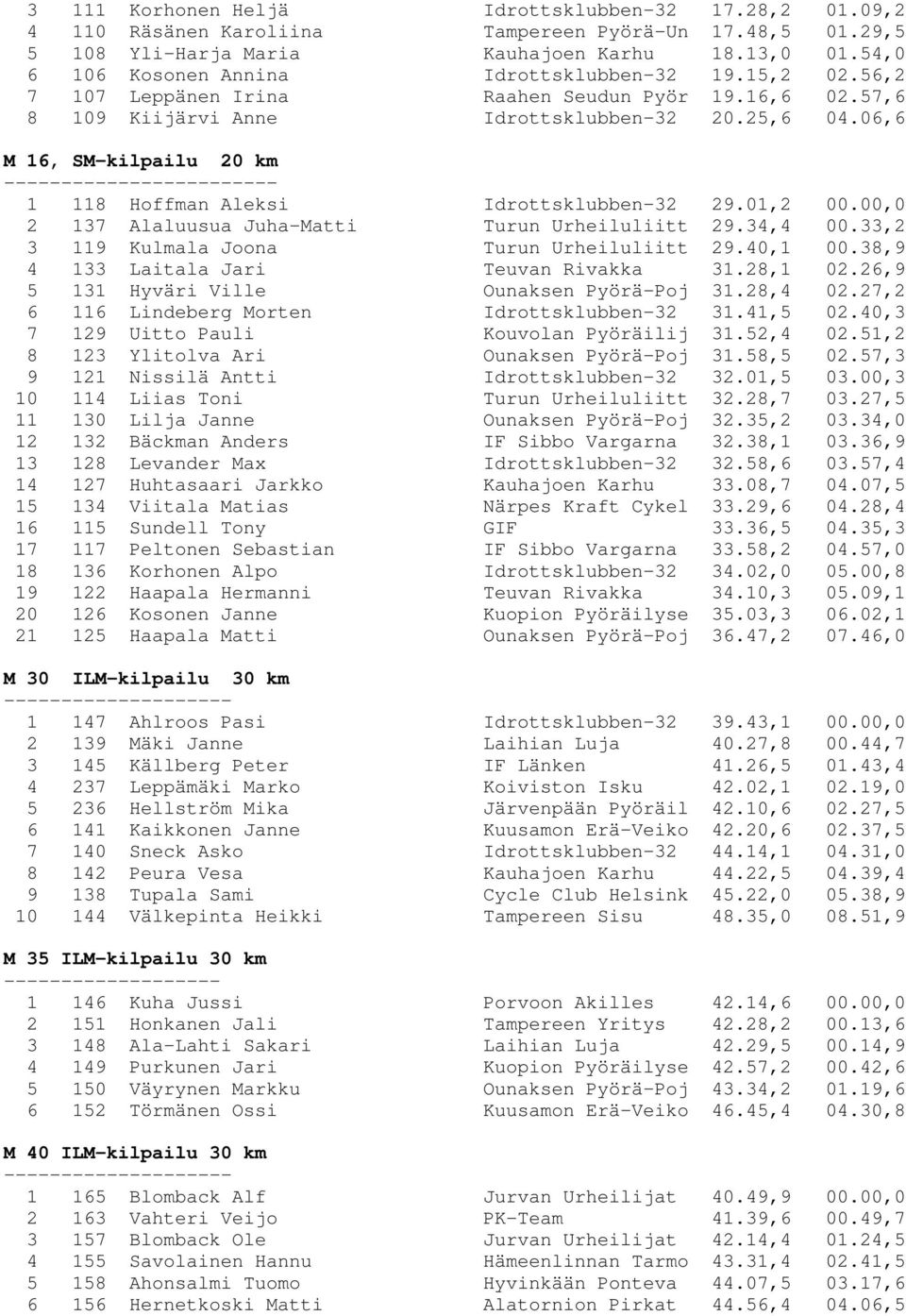 06,6 M 16, SM-kilpailu 20 km 1 118 Hoffman Aleksi Idrottsklubben-32 29.01,2 00.00,0 2 137 Alaluusua Juha-Matti Turun Urheiluliitt 29.34,4 00.33,2 3 119 Kulmala Joona Turun Urheiluliitt 29.40,1 00.