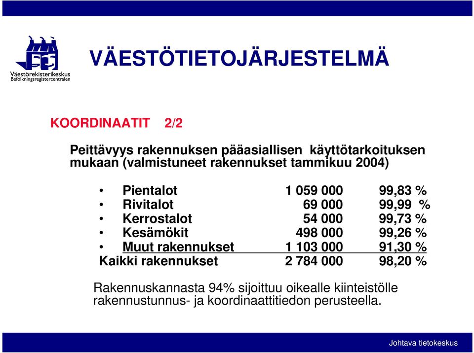 54 000 99,73 % Kesämökit 498 000 99,26 % Muut rakennukset 1 103 000 91,30 % Kaikki rakennukset 2 784 000