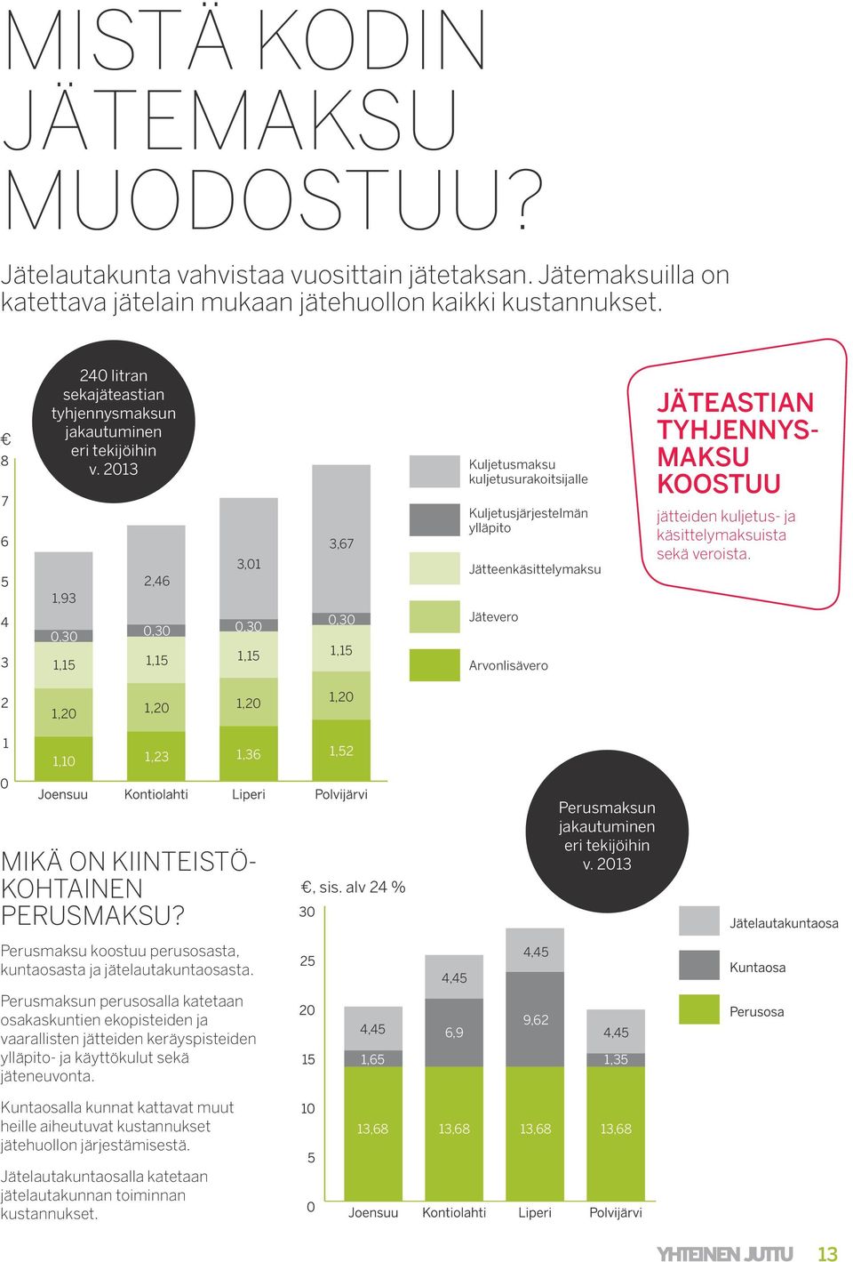 2013 Kuljetusmaksu kuljetusurakoitsijalle JÄTEASTIAN TYHJENNYS- MAKSU KOOSTUU 1,93 0,30 1,15 2,46 0,30 1,15 3,01 0,30 1,15 3,67 0,30 1,15 Kuljetusjärjestelmän ylläpito Jätteenkäsittelymaksu Jätevero