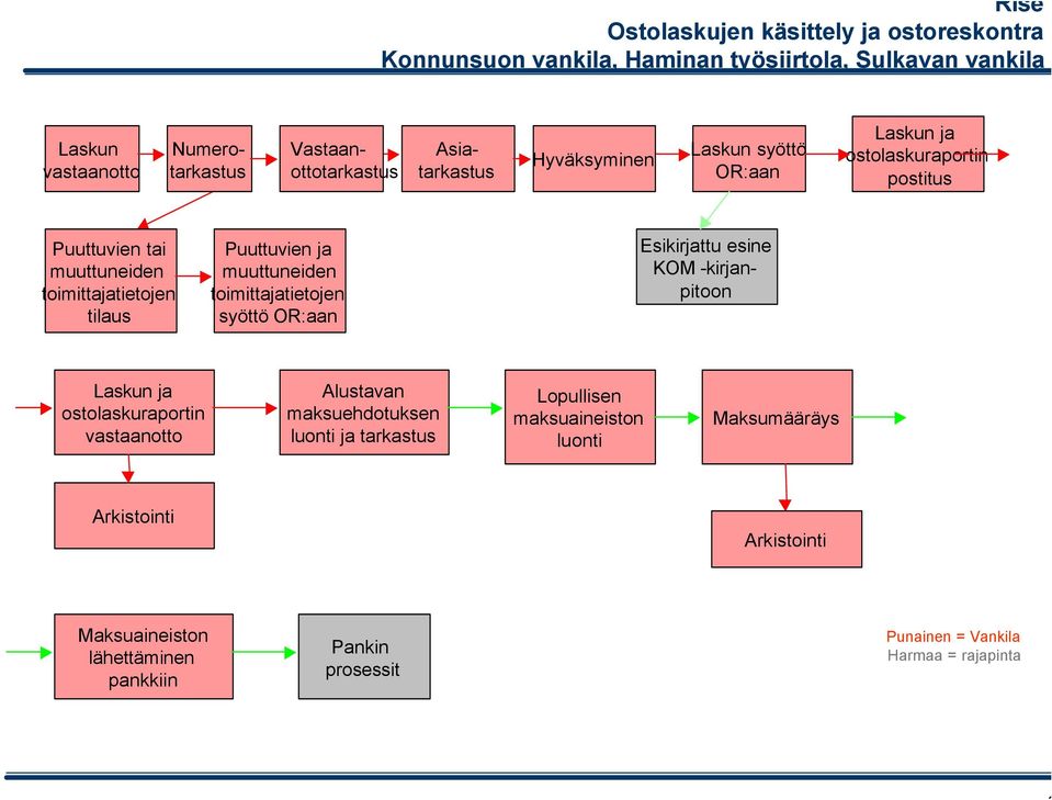 muuttuneiden toimittajatietojen syöttö OR:aan Esikirjattu esine KOM -kirjanpitoon Laskun ja ostolaskuraportin vastaanotto Alustavan maksuehdotuksen luonti