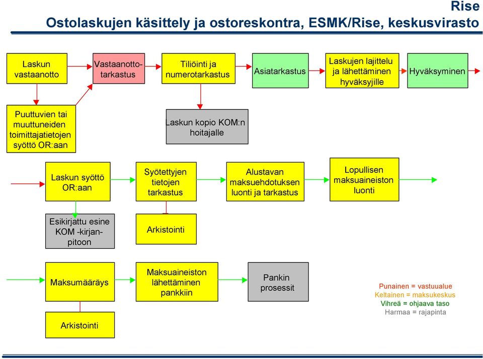 Syötettyjen tietojen tarkastus Alustavan maksuehdotuksen luonti ja tarkastus Lopullisen maksuaineiston luonti Esikirjattu esine KOM -kirjanpitoon