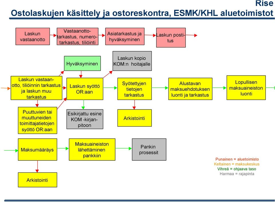 Alustavan maksuehdotuksen luonti ja tarkastus Lopullisen maksuaineiston luonti Puuttuvien tai muuttuneiden toimittajatietojen syöttö OR:aan Esikirjattu esine KOM