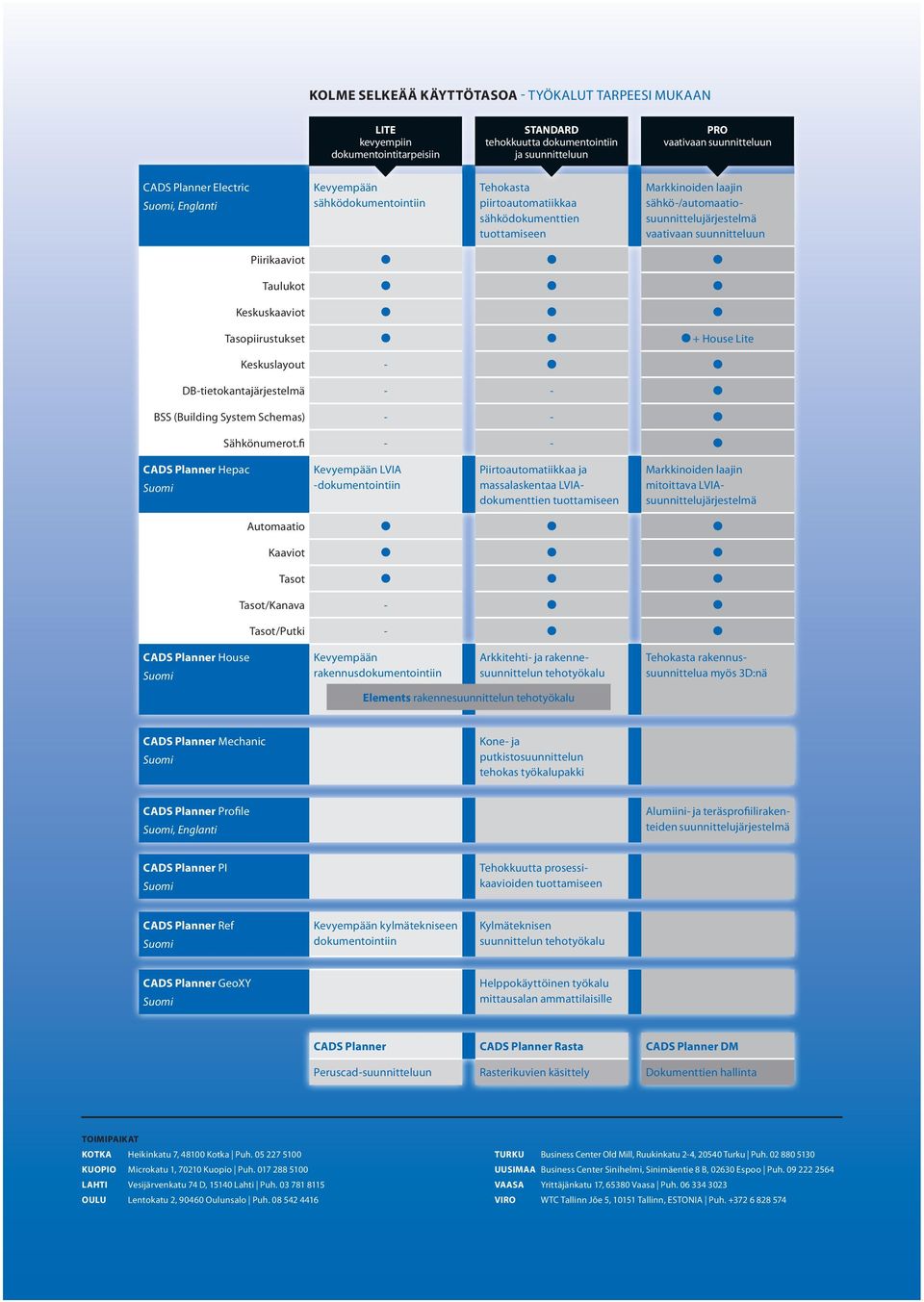 Piirikaaviot Taulukot Keskuskaaviot Tasopiirustukset + House Lite Keskuslayout - DB-tietokantajärjestelmä - - BSS (Building System Schemas) - - Sähkönumerot.