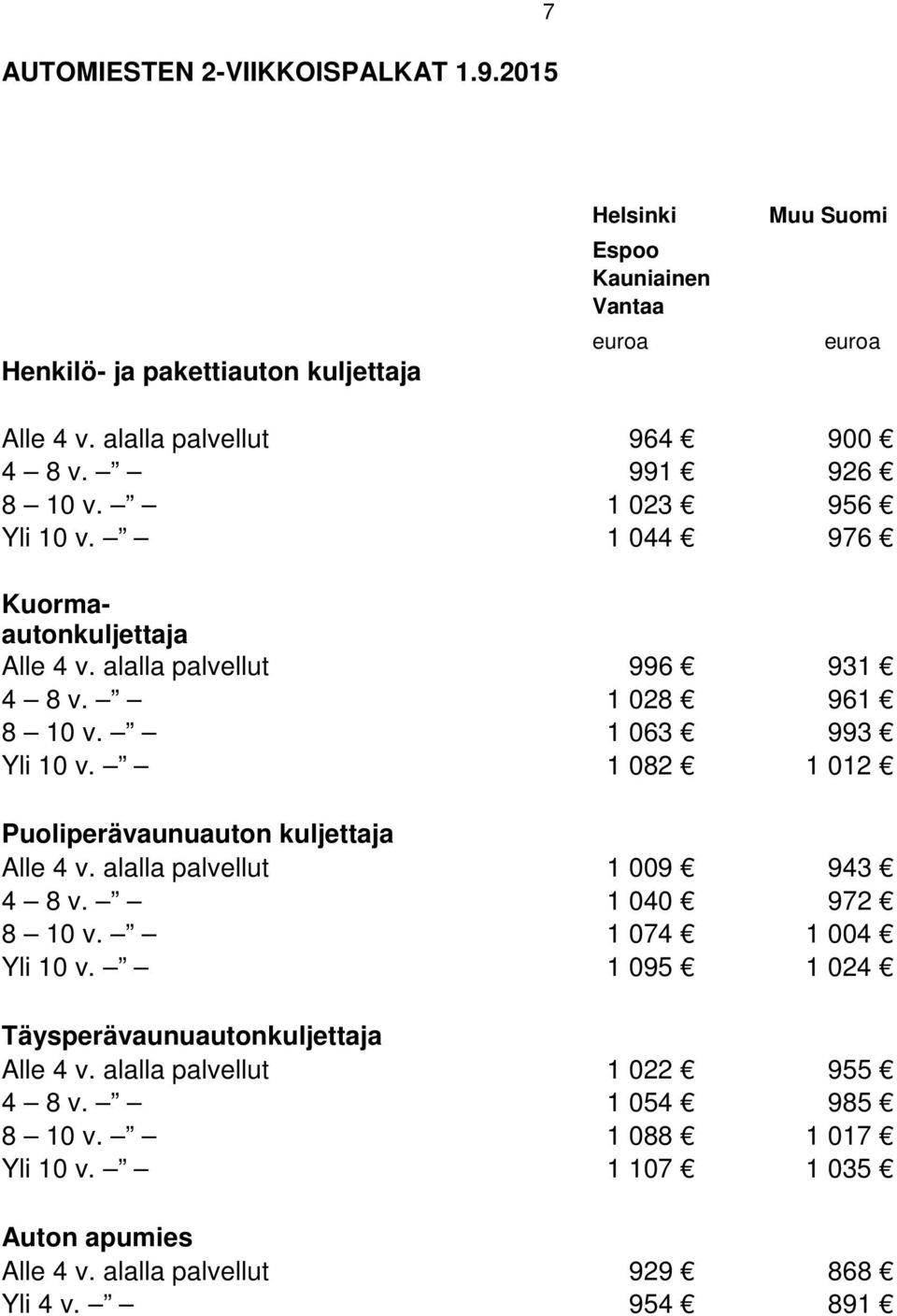 1 063 993 Yli 10 v. 1 082 1 012 Puoliperävaunuauton kuljettaja Alle 4 v. alalla palvellut 1 009 943 4 8 v. 1 040 972 8 10 v. 1 074 1 004 Yli 10 v.