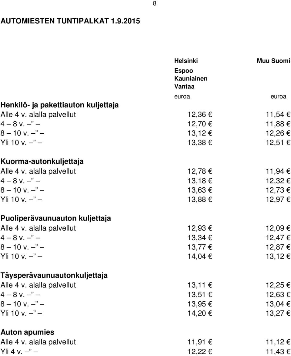 13,88 12,97 Puoliperävaunuauton kuljettaja Alle 4 v. alalla palvellut 12,93 12,09 4 8 v. 13,34 12,47 8 10 v. 13,77 12,87 Yli 10 v.