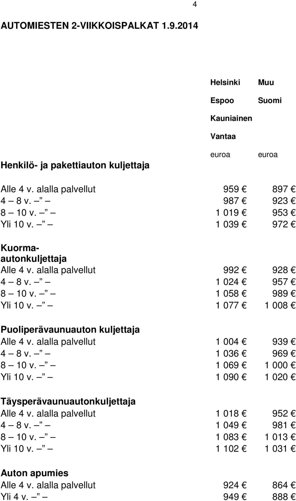 1 058 989 Yli 10 v. 1 077 1 008 Puoliperävaunuauton kuljettaja Alle 4 v. alalla palvellut 1 004 939 4 8 v. 1 036 969 8 10 v. 1 069 1 000 Yli 10 v.