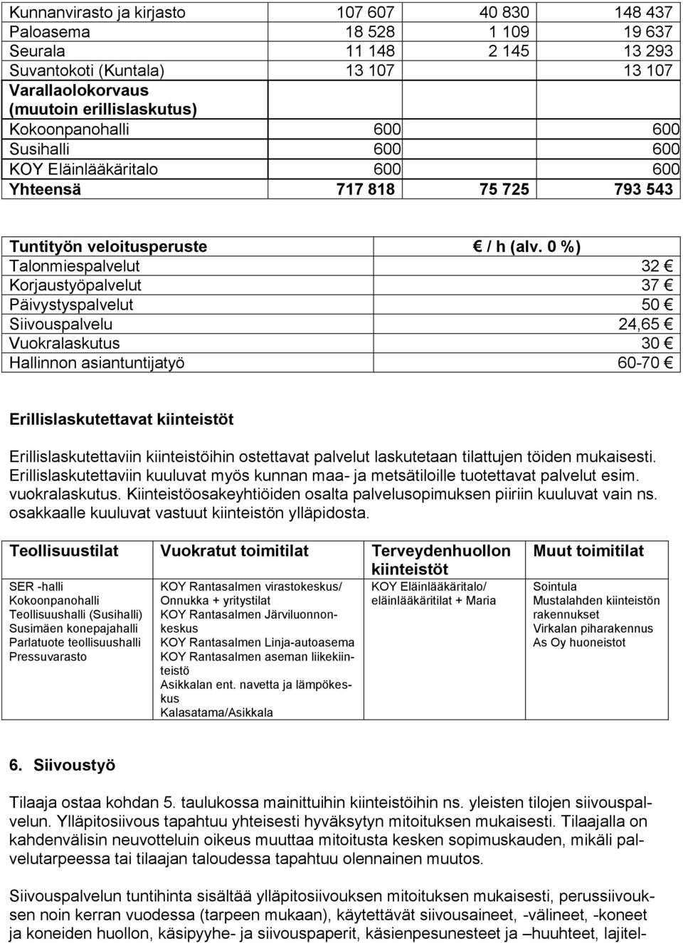 0 %) Talonmiespalvelut 32 Korjaustyöpalvelut 37 Päivystyspalvelut 50 Siivouspalvelu 24,65 Vuokralaskutus 30 Hallinnon asiantuntijatyö 60-70 Erillislaskutettavat kiinteistöt Erillislaskutettaviin