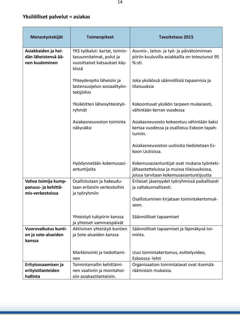 lastensuojelun sosiaalityöntekijöihin Yksiköitten läheisyhteistyöryhmät Asiakasneuvoston toiminta näkyväksi Hyödynnetään kokemusasiantuntijoita Osallistutaan ja hakeudutaan erilaisiin verkostoihin ja