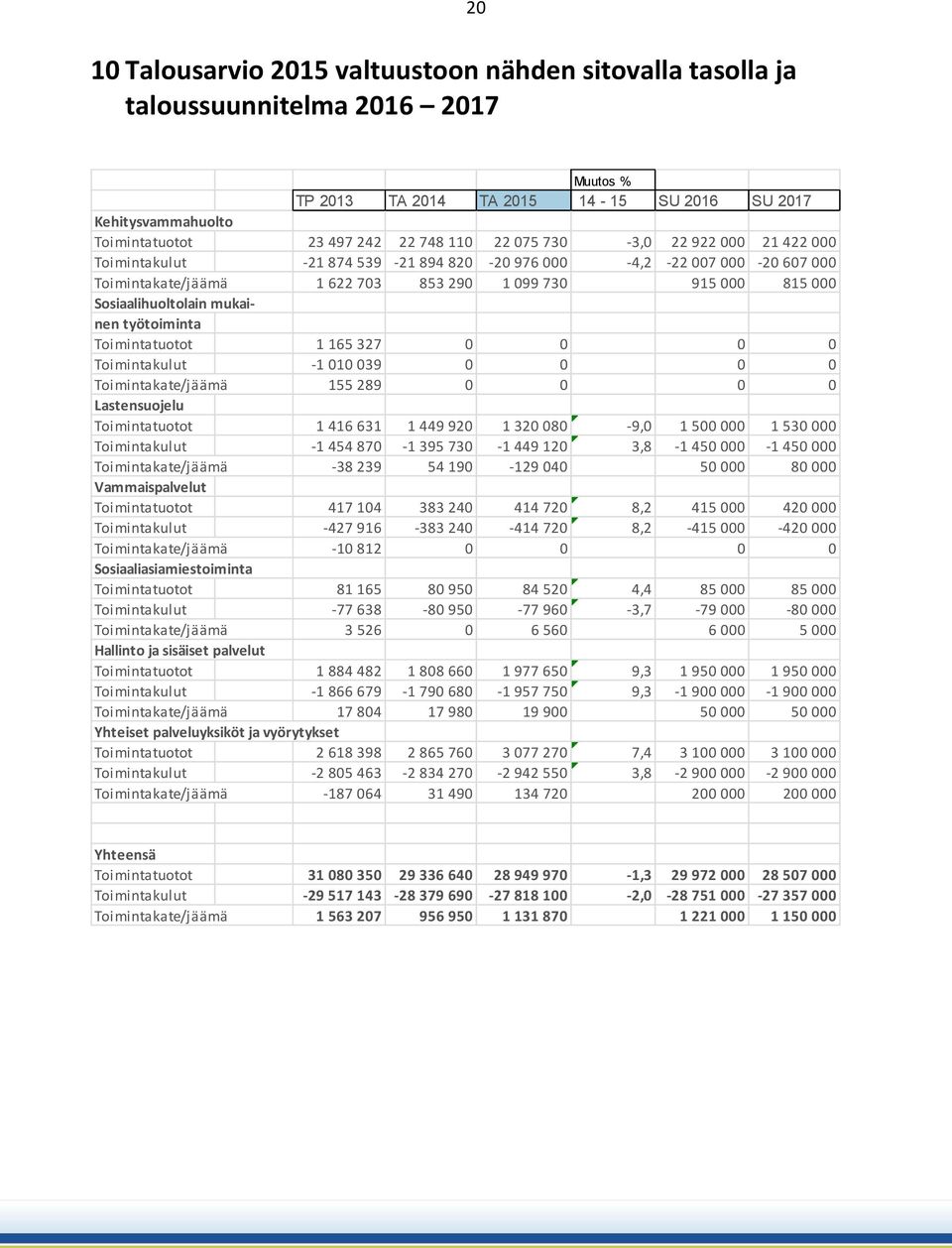 mukainen työtoiminta Toimintatuotot 1 165 327 0 0 0 0 Toimintakulut -1 010 039 0 0 0 0 Toimintakate/jäämä 155 289 0 0 0 0 Lastensuojelu Toimintatuotot 1 416 631 1 449 920 1 320 080-9,0 1 500 000 1