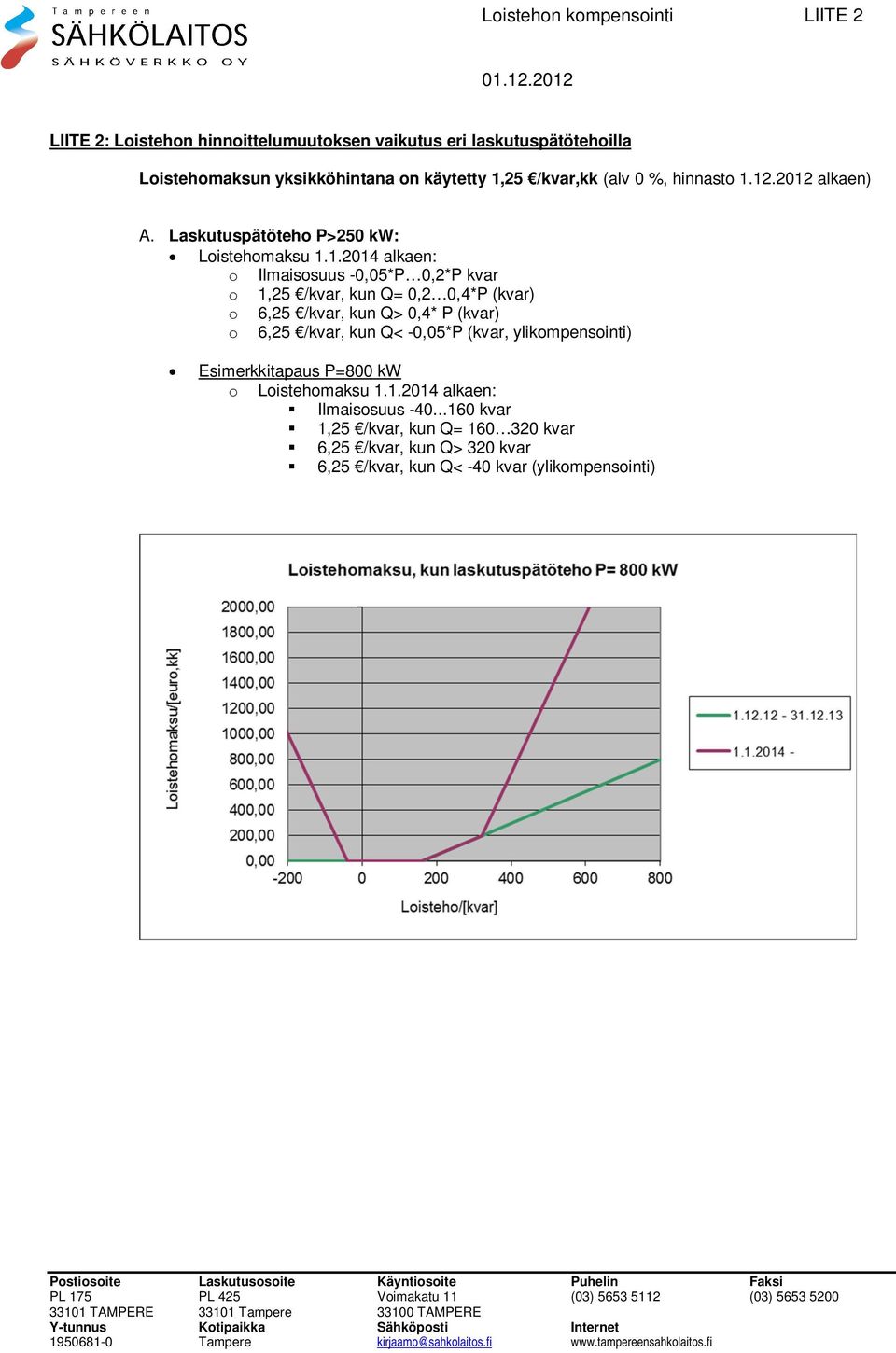 12.2012 alkaen) A. Laskutuspätöteho P>250 kw: Loistehomaksu 1.1.2014 alkaen: o Ilmaisosuus -0,05*P 0,2*P kvar o 1,25 /kvar, kun Q= 0,2 0,4*P (kvar) o