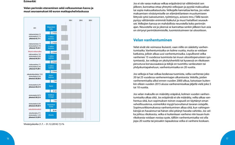 202,06 viivästyskorko 0,29 yhteensä 202,35 viivästyskorko 0,87 yhteensä 203,22 viivästyskorko 0,58 yhteensä 203,85 maksuhäiriömerkintä ulosottomaksu 27 viivästyskorko 1,24 yhteensä 232,09