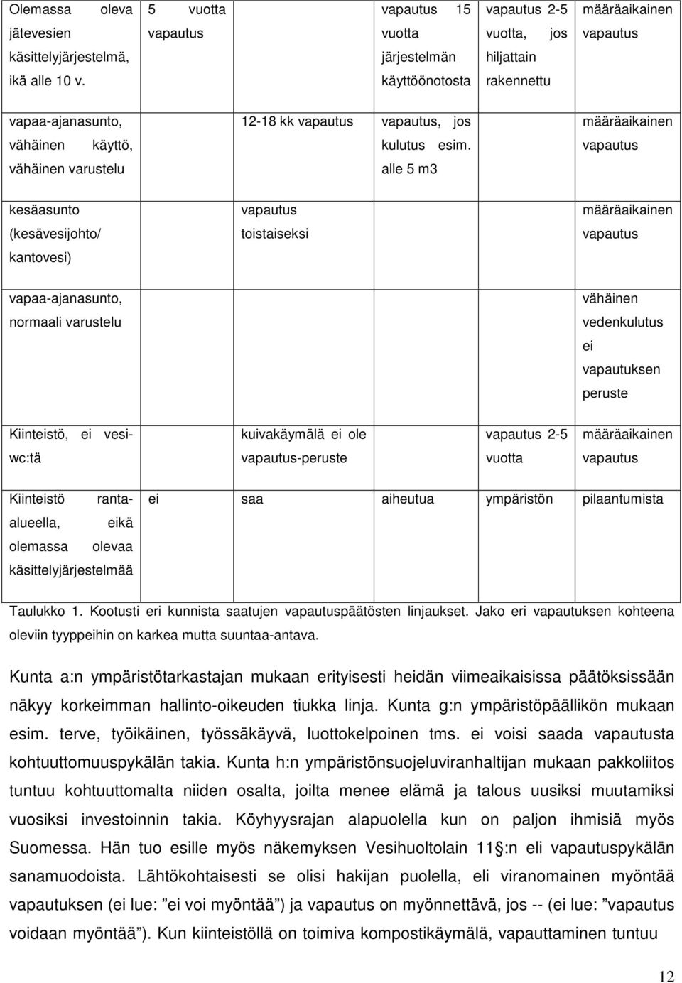 vähäinen varustelu alle 5 m3 kesäasunto määräaikainen (kesävesijohto/ toistaiseksi kantovesi) vapaa-ajanasunto, vähäinen normaali varustelu vedenkulutus ei vapautuksen peruste Kiinteistö, ei vesi-