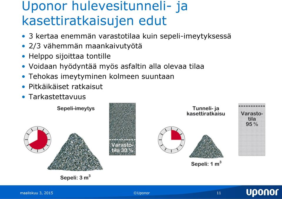 sijoittaa tontille Voidaan hyödyntää myös asfaltin alla olevaa tilaa Tehokas