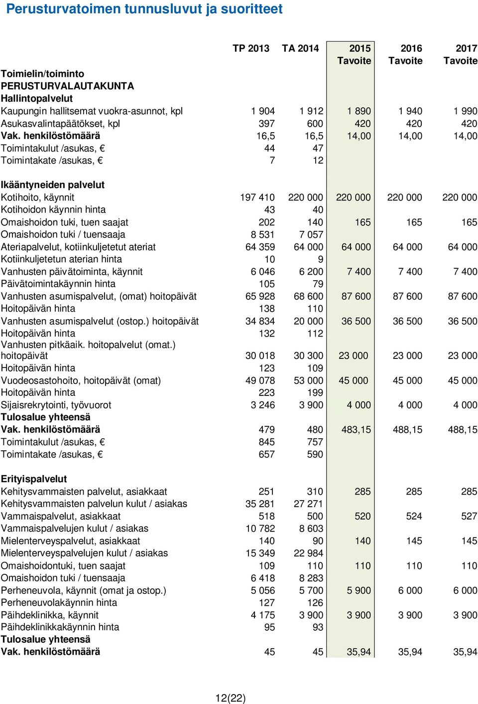 henkilöstömäärä 16,5 16,5 14,00 14,00 14,00 Toimintakulut /asukas, 44 47 Toimintakate /asukas, 7 12 Ikääntyneiden palvelut Kotihoito, käynnit 197 410 220 000 220 000 220 000 220 000 Kotihoidon