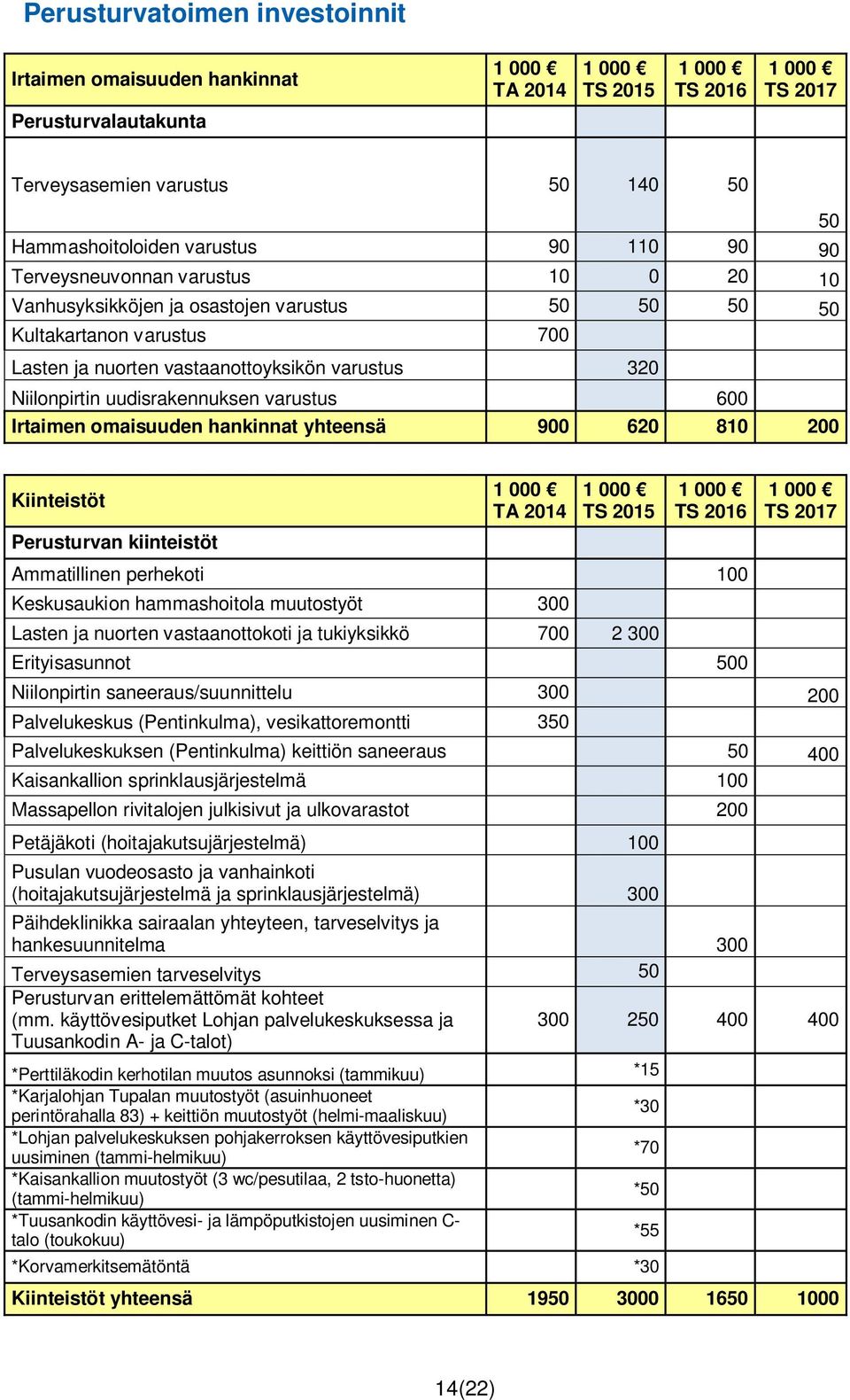 uudisrakennuksen varustus 600 Irtaimen omaisuuden hankinnat yhteensä 900 620 810 200 50 Kiinteistöt Perusturvan kiinteistöt 1 000 TA 2014 1 000 TS 2015 1 000 TS 2016 Ammatillinen perhekoti 100