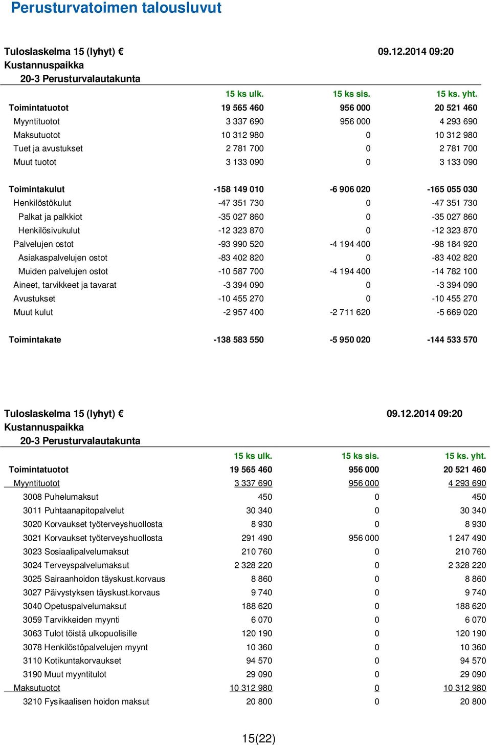 Toimintakulut -158 149 010-6 906 020-165 055 030 Henkilöstökulut -47 351 730 0-47 351 730 Palkat ja palkkiot -35 027 860 0-35 027 860 Henkilösivukulut -12 323 870 0-12 323 870 Palvelujen ostot -93