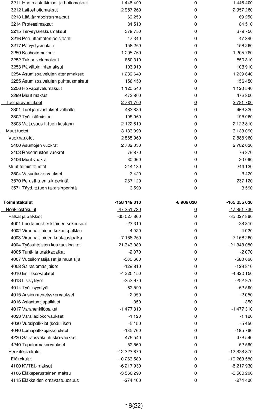 850 310 3253 Päivätoimintamaksut 103 910 0 103 910 3254 Asumispalvelujen ateriamaksut 1 239 640 0 1 239 640 3255 Asumispalvelujen puhtausmaksut 156 450 0 156 450 3256 Hoivapalvelumaksut 1 120 540 0 1