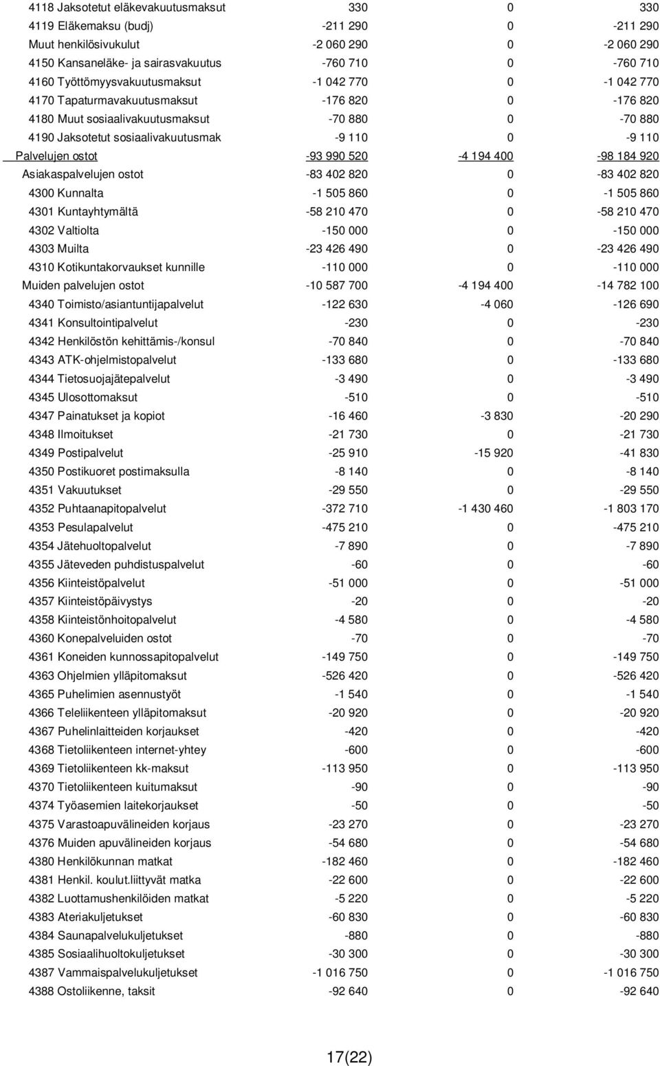 Palvelujen ostot -93 990 520-4 194 400-98 184 920 Asiakaspalvelujen ostot -83 402 820 0-83 402 820 4300 Kunnalta -1 505 860 0-1 505 860 4301 Kuntayhtymältä -58 210 470 0-58 210 470 4302 Valtiolta