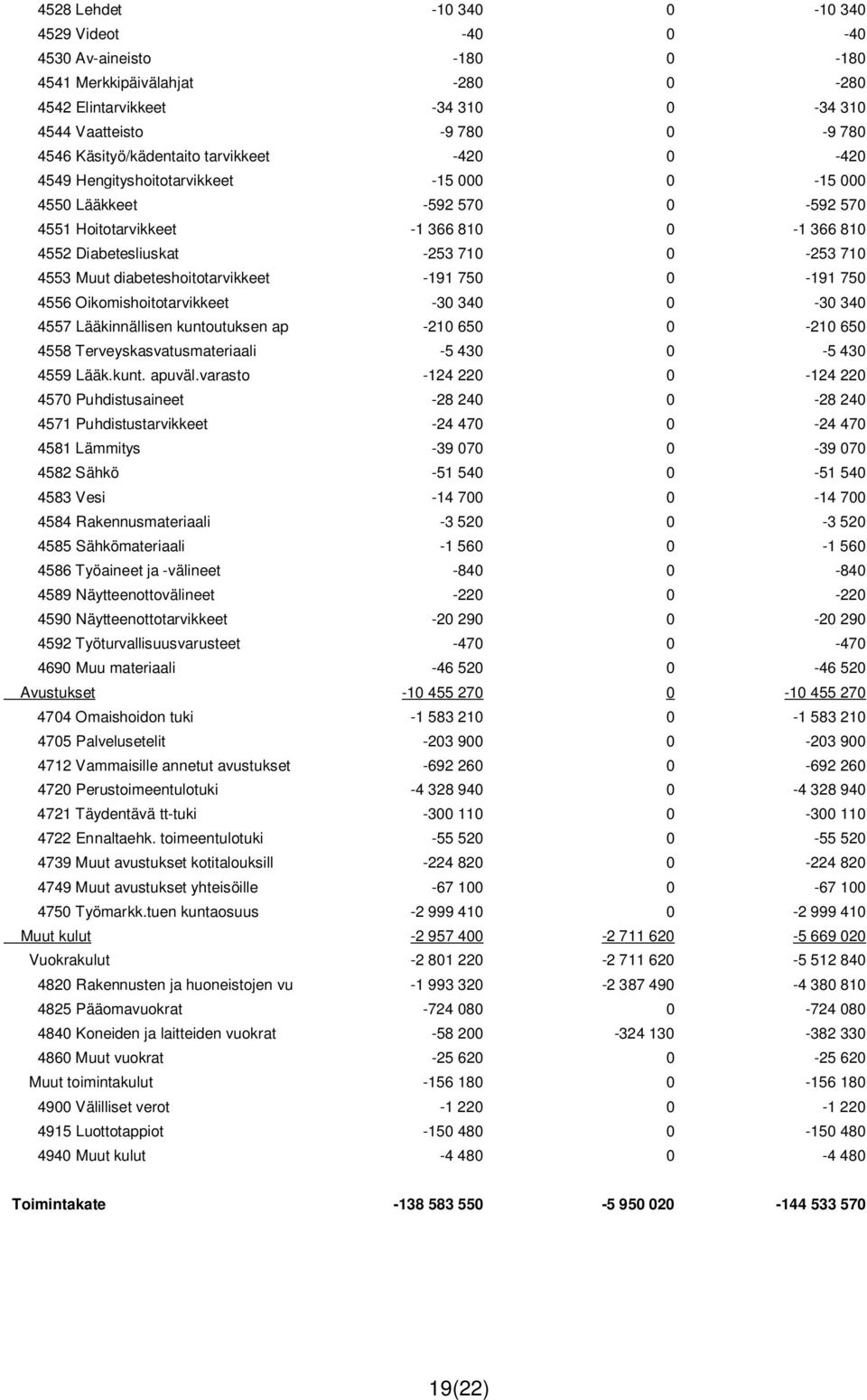 710 4553 Muut diabeteshoitotarvikkeet -191 750 0-191 750 4556 Oikomishoitotarvikkeet -30 340 0-30 340 4557 Lääkinnällisen kuntoutuksen ap -210 650 0-210 650 4558 Terveyskasvatusmateriaali -5 430 0-5