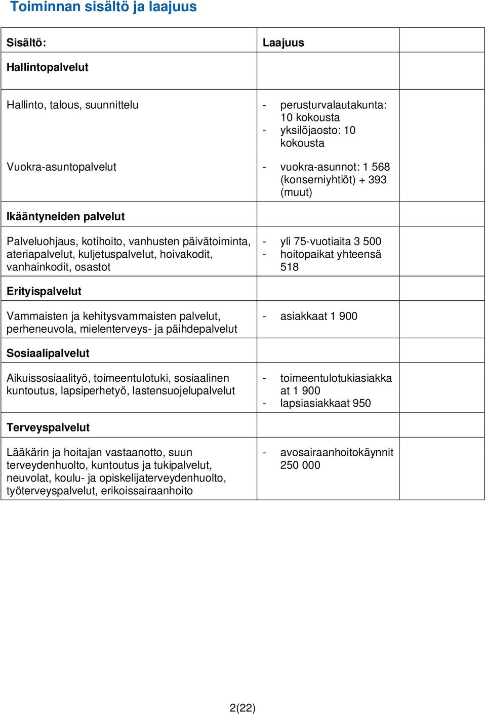 500 - hoitopaikat yhteensä 518 Erityispalvelut Vammaisten ja kehitysvammaisten palvelut, perheneuvola, mielenterveys- ja päihdepalvelut - asiakkaat 1 900 Sosiaalipalvelut Aikuissosiaalityö,