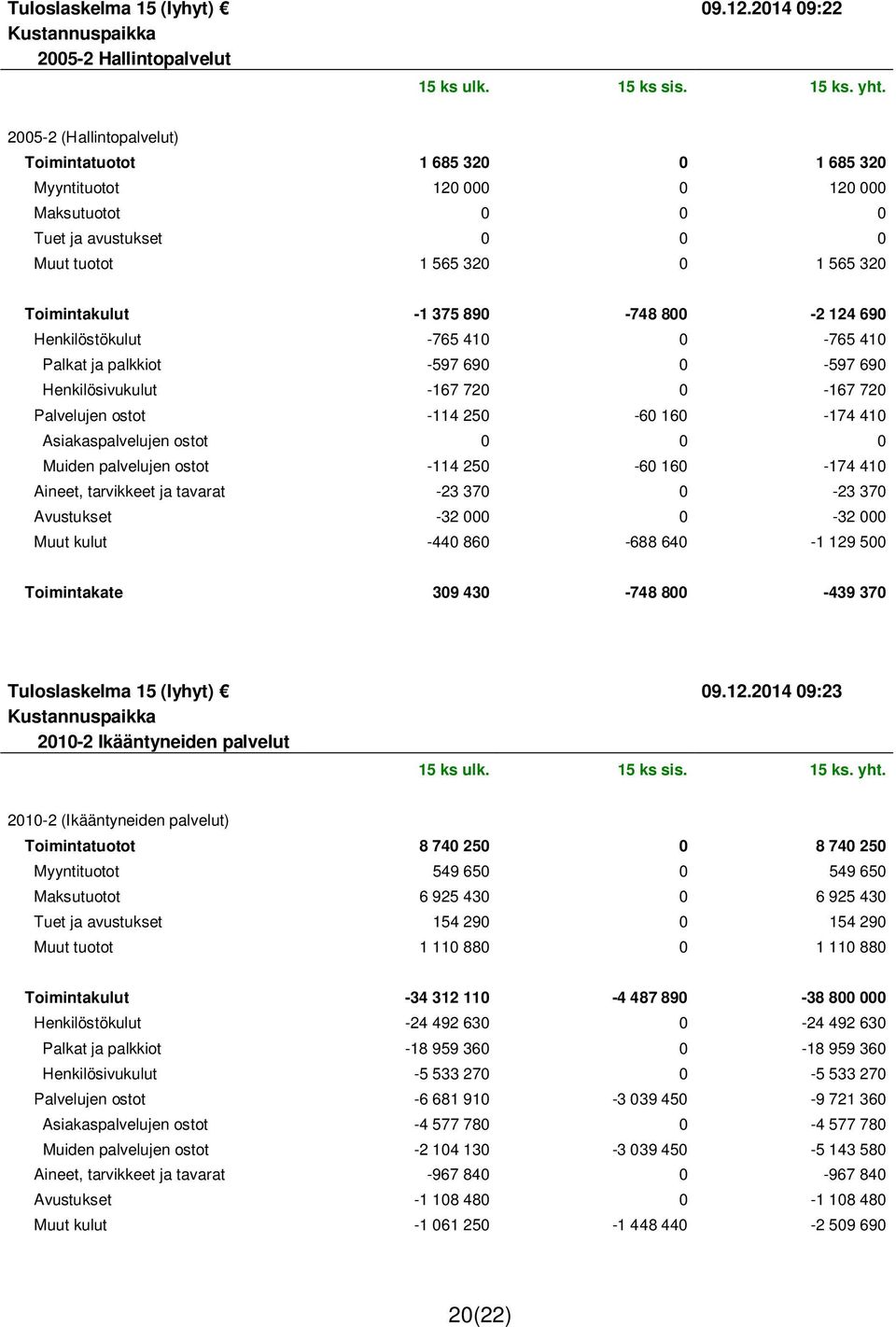 800-2 124 690 Henkilöstökulut -765 410 0-765 410 Palkat ja palkkiot -597 690 0-597 690 Henkilösivukulut -167 720 0-167 720 Palvelujen ostot -114 250-60 160-174 410 Asiakaspalvelujen ostot 0 0 0