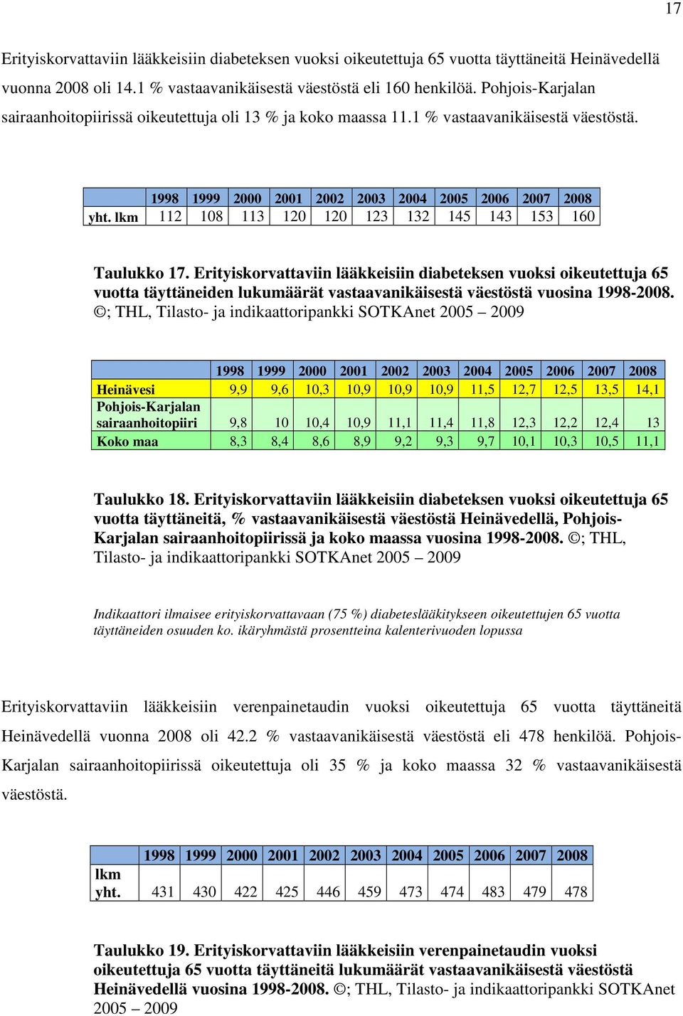 lkm 112 108 113 120 120 123 132 145 143 153 160 Taulukko 17.