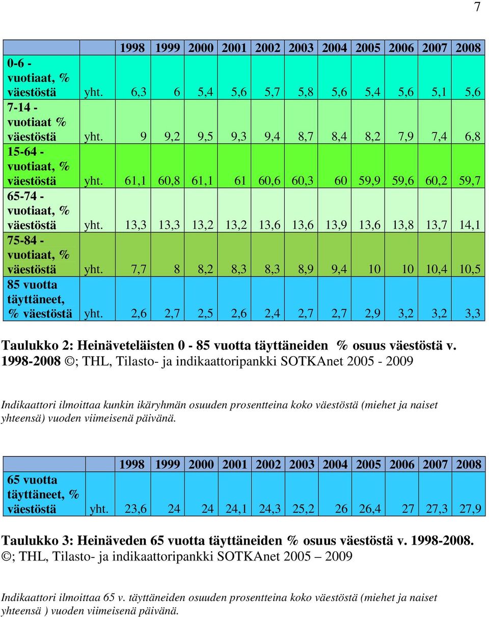 13,3 13,3 13,2 13,2 13,6 13,6 13,9 13,6 13,8 13,7 14,1 75-84 - vuotiaat, % väestöstä yht. 7,7 8 8,2 8,3 8,3 8,9 9,4 10 10 10,4 10,5 85 vuotta täyttäneet, % väestöstä yht.