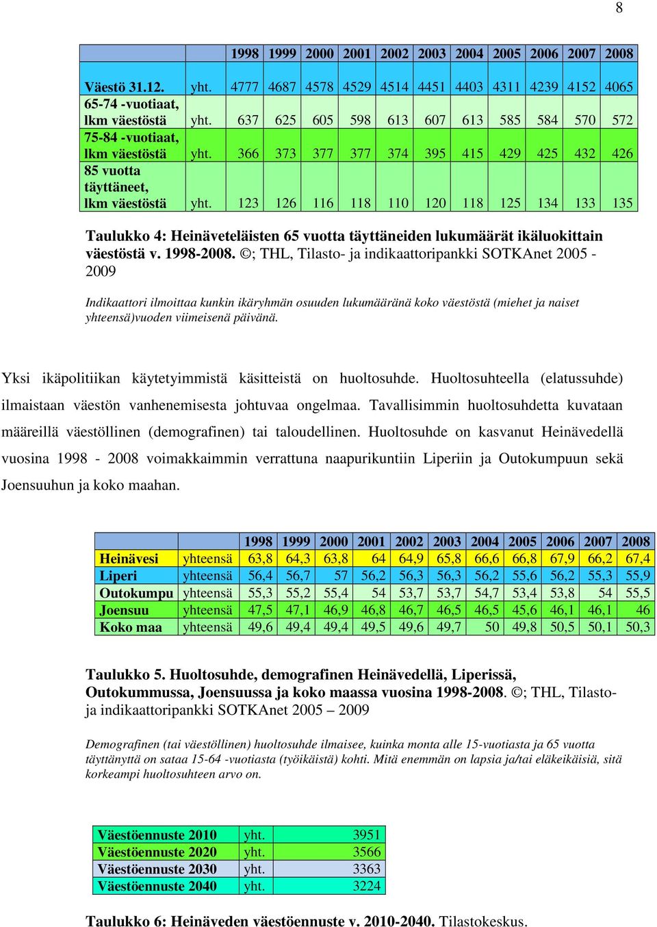 123 126 116 118 110 120 118 125 134 133 135 Taulukko 4: Heinäveteläisten 65 vuotta täyttäneiden lukumäärät ikäluokittain väestöstä v. 1998-2008.