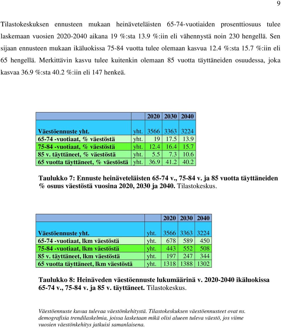 Merkittävin kasvu tulee kuitenkin olemaan 85 vuotta täyttäneiden osuudessa, joka kasvaa 36.9 %:sta 40.2 %:iin eli 147 henkeä. 2020 2030 2040 Väestöennuste yht.