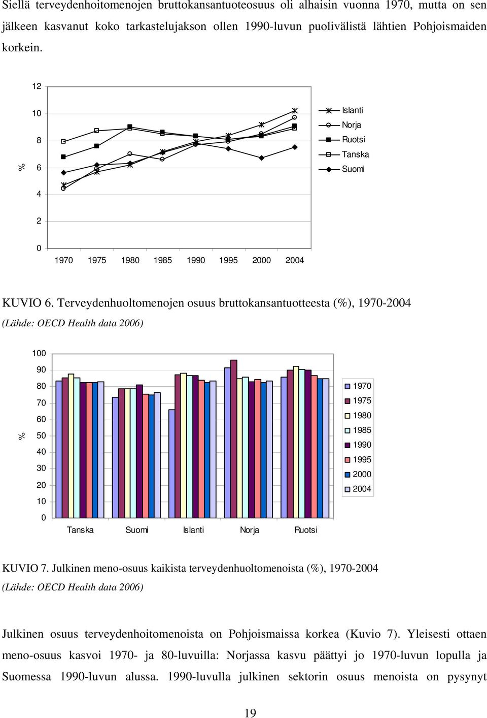 Terveydenhuoltomenojen osuus bruttokansantuotteesta (%), 1970-2004 (Lähde: OECD Health data 2006) 100 90 % 80 70 60 50 40 30 20 10 0 Tanska Suomi Islanti Norja Ruotsi 1970 1975 1980 1985 1990 1995