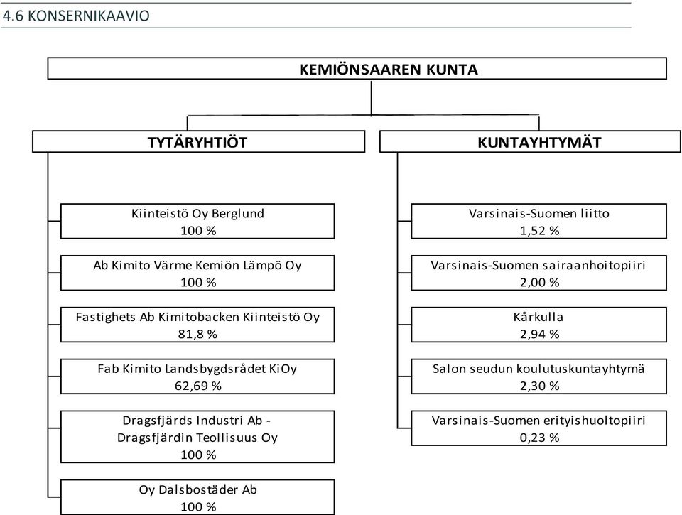 Kiinteistö Oy Kårkulla 81,8 % 2,94 % Fab Kimito Landsbygdsrådet KiOy Salon seudun koulutuskuntayhtymä 62,69 % 2,30 %