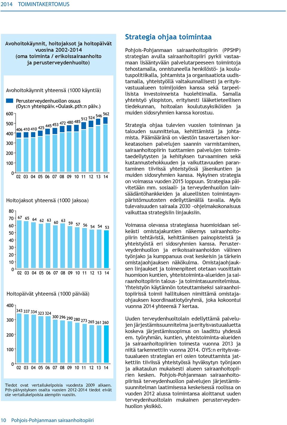 Pth-päivystyksen osalta vuosien 2012-2014 tiedot eivät ole vertailukelpoisia aiempiin vuosiin.