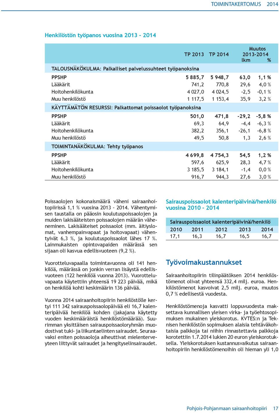 Lääkärit 69,3 64,9-4,4-6,3 % Hoitohenkilökunta 382,2 356,1-26,1-6,8 % Muu henkilöstö 49,5 50,8 1,3 2,6 % TOIMINTANÄKÖKULMA: Tehty työpanos PPSHP 4 699,8 4 754,3 54,5 1,2 % Lääkärit 597,6 625,9 28,3