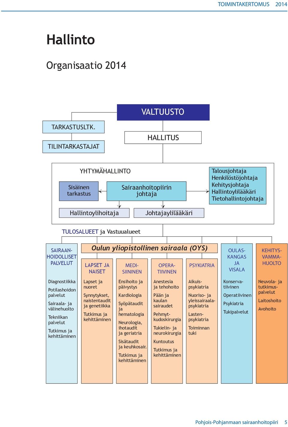 Johtajaylilääkäri TULOSALUEET ja Vastuualueet SAIRAAN- HOIDOLLISET PALVELUT Oulun yliopistollinen sairaala (OYS) LAPSET JA NAISET MEDI- SIININEN OPERA- TIIVINEN PSYKIATRIA OULAS- KANGAS JA VISALA