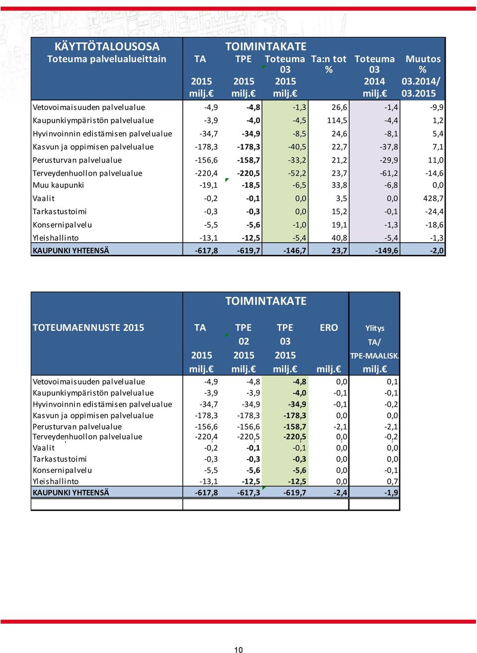 edistämisen palvelualue 34,7 34,9 8,5 24,6 8,1 5,4 Kasvun ja oppimisen palvelualue 178,3 178,3 40,5 22,7 37,8 7,1 Perusturvan palvelualue 156,6 158,7 33,2 21,2 29,9 11,0 Terveydenhuollon palvelualue