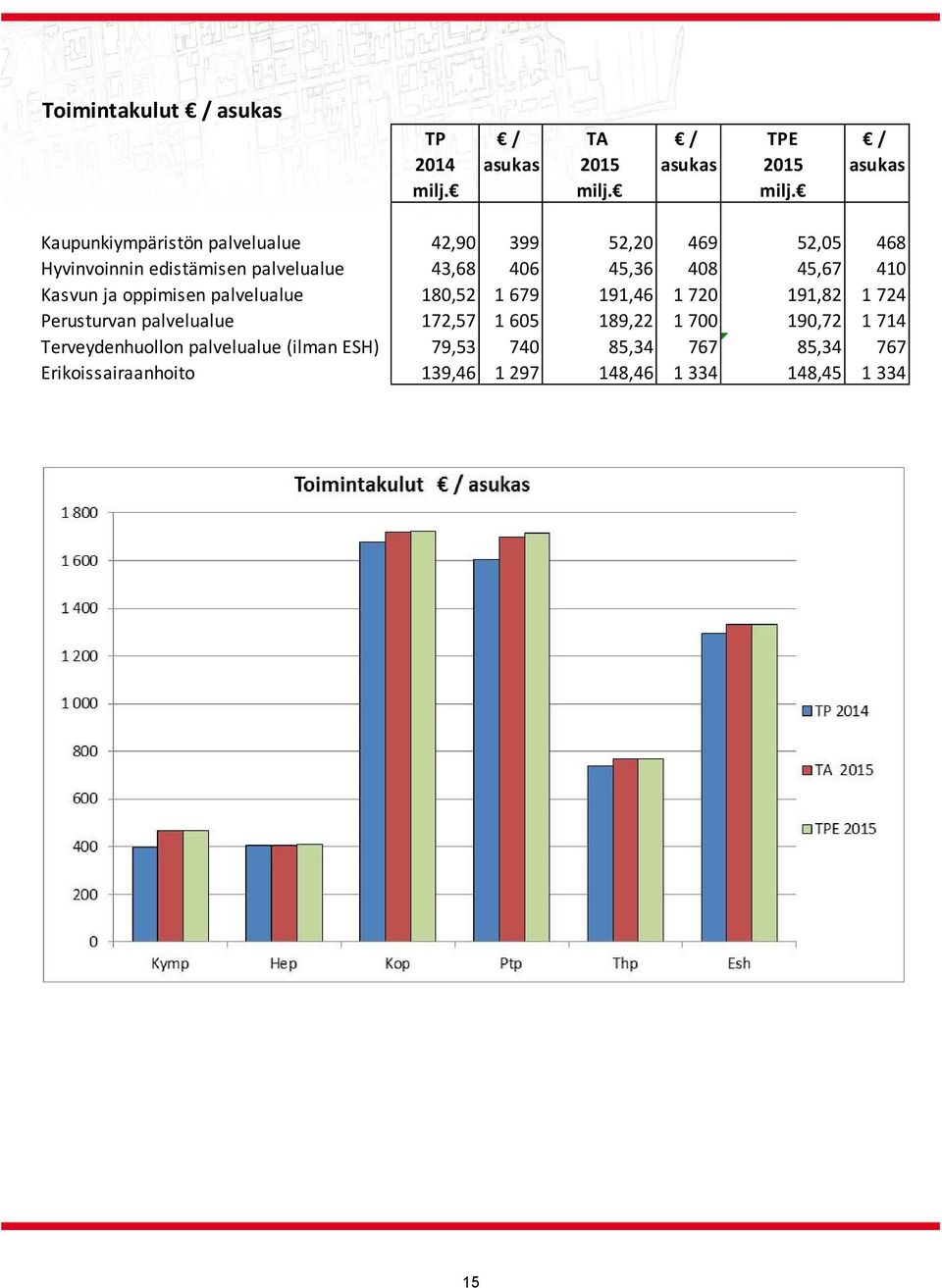 Kaupunkiympäristön palvelualue 42,90 399 52,20 469 52,05 468 Hyvinvoinnin edistämisen palvelualue 43,68 406 45,36 408