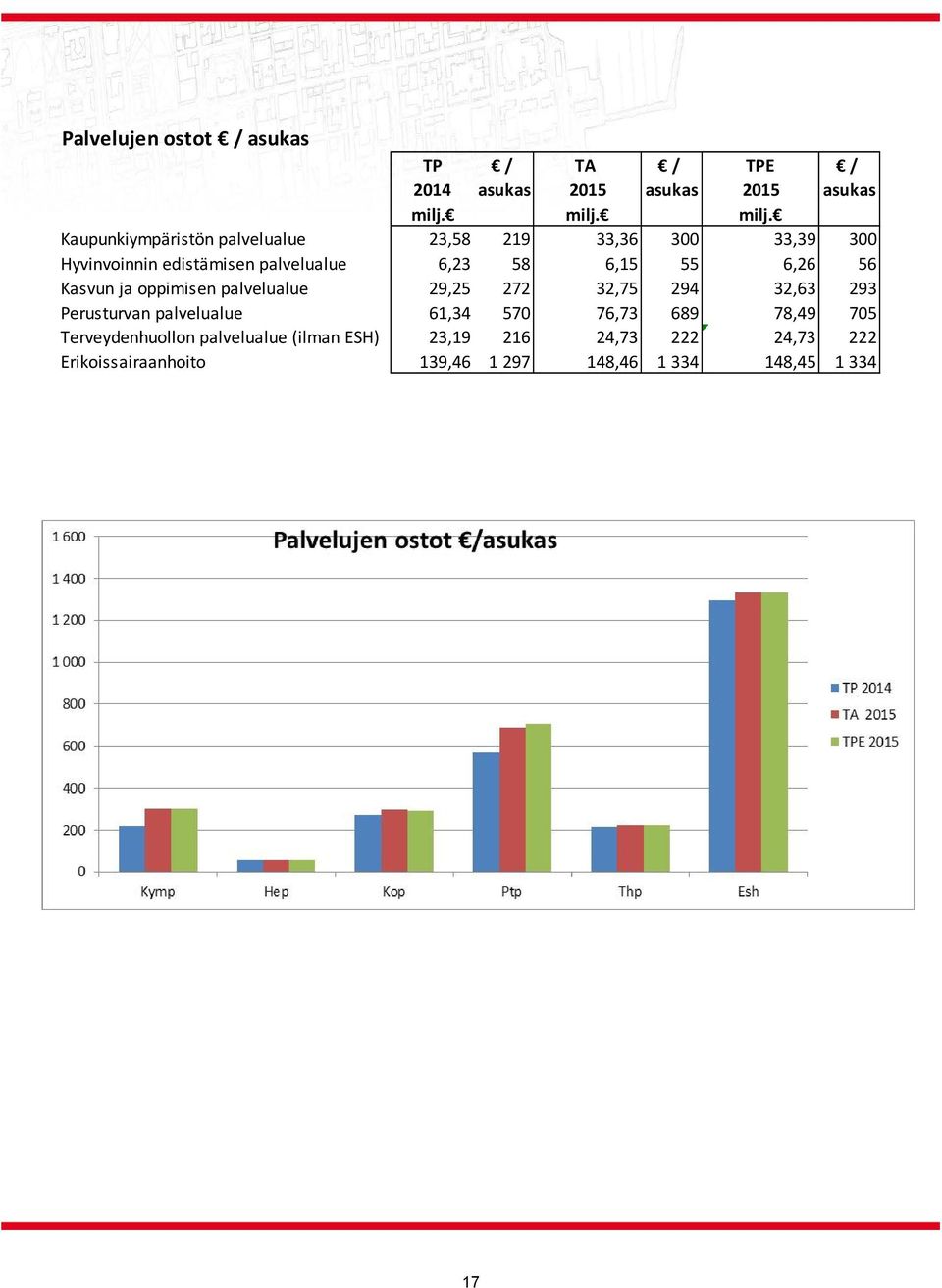 Kaupunkiympäristön palvelualue 23,58 219 33,36 300 33,39 300 Hyvinvoinnin edistämisen palvelualue 6,23 58 6,15 55