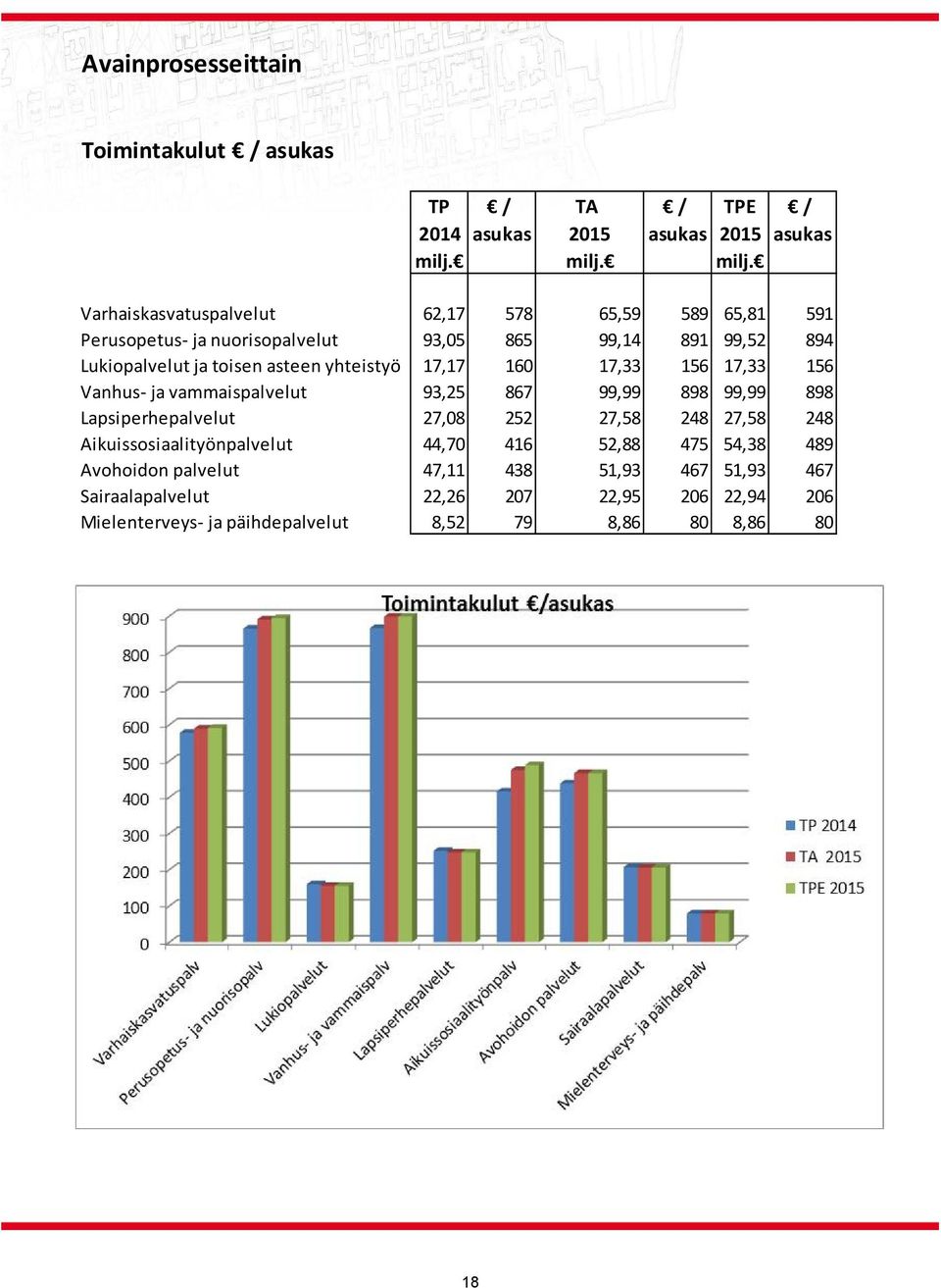 Varhaiskasvatuspalvelut 62,17 578 65,59 589 65,81 591 Perusopetus ja nuorisopalvelut 93,05 865 99,14 891 99,52 894 Lukiopalvelut ja toisen asteen