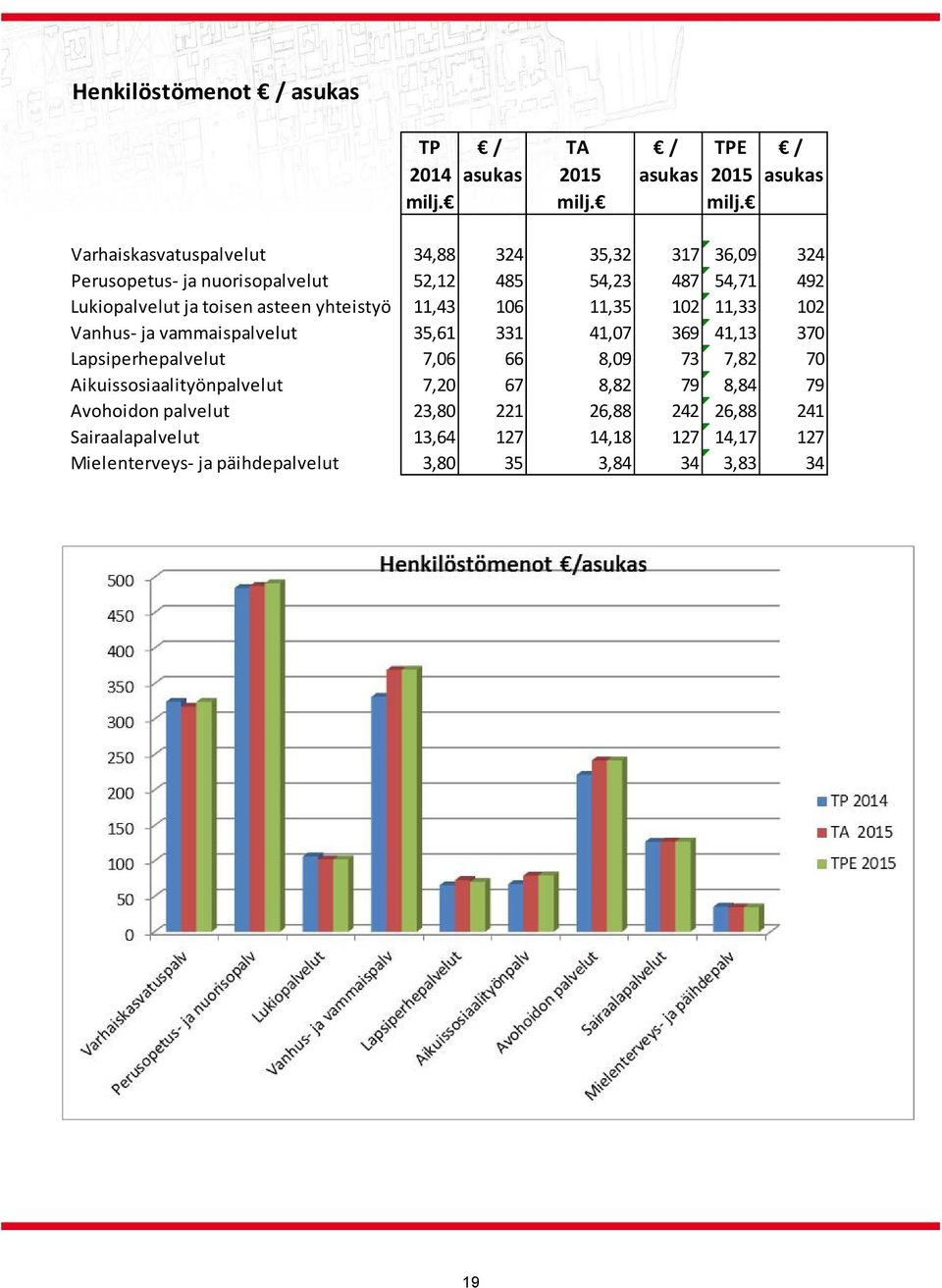 Varhaiskasvatuspalvelut 34,88 324 35,32 317 36,09 324 Perusopetus ja nuorisopalvelut 52,12 485 54,23 487 54,71 492 Lukiopalvelut ja toisen asteen