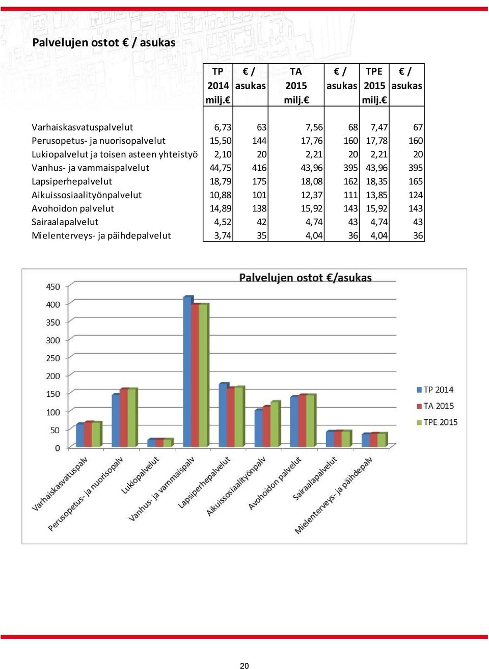 Varhaiskasvatuspalvelut 6,73 63 7,56 68 7,47 67 Perusopetus ja nuorisopalvelut 15,50 144 17,76 160 17,78 160 Lukiopalvelut ja toisen asteen