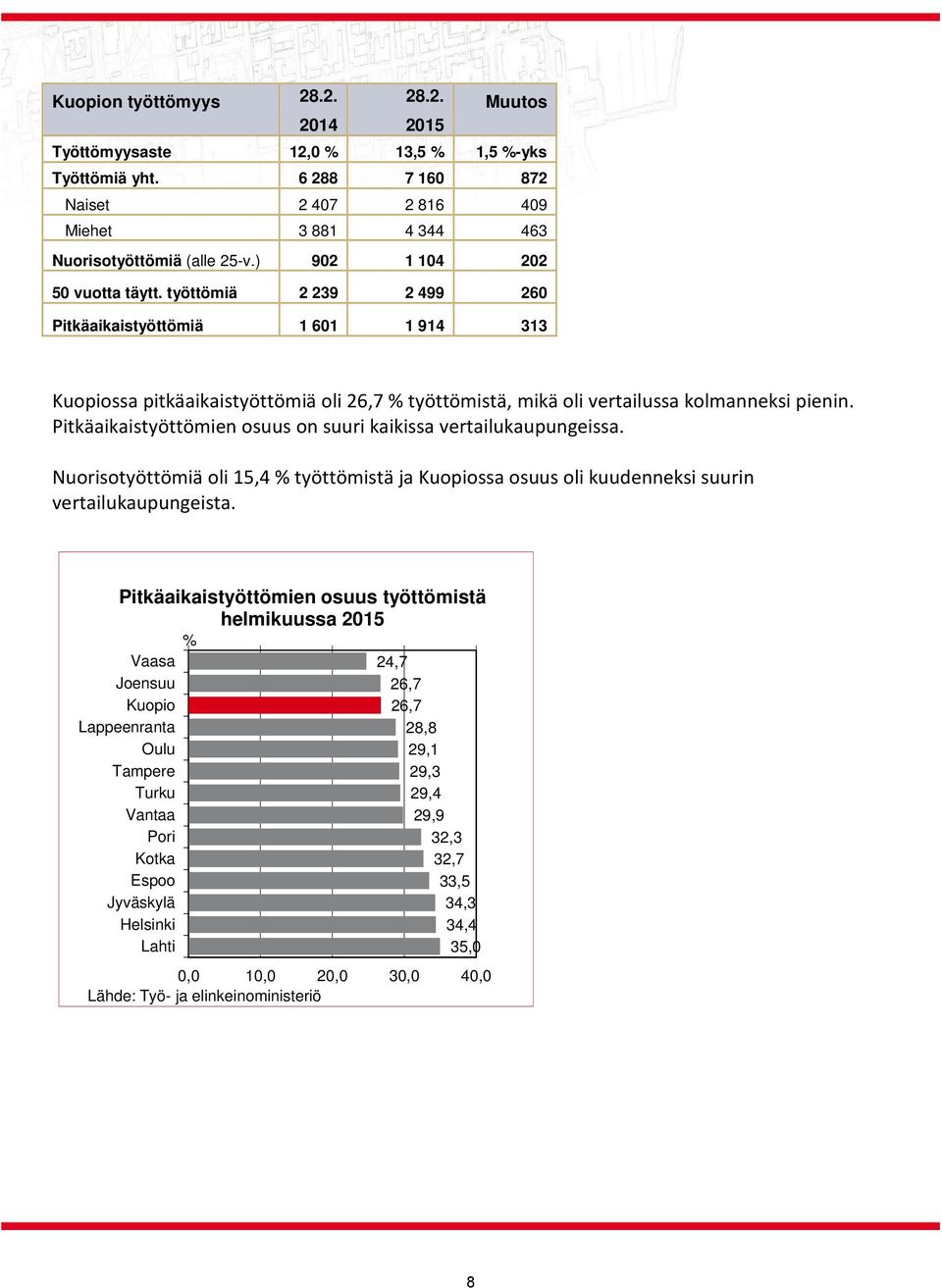 Pitkäaikaistyöttömien osuus on suuri kaikissa vertailukaupungeissa. Nuorisotyöttömiä oli 15,4 % työttömistä ja Kuopiossa osuus oli kuudenneksi suurin vertailukaupungeista.
