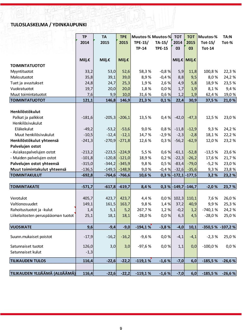 TOIMINTATUOTOT Myyntituotot 33,2 53,0 52,6 58,3 % 0,8 % 5,9 11,8 100,8 % 22,3 % Maksutuotot 35,8 39,1 39,0 8,9 % 0,4 % 8,8 9,5 8,0 % 24,2 % Tuet ja avustukset 24,8 24,7 25,3 1,9 % 2,6 % 4,9 5,8 18,9