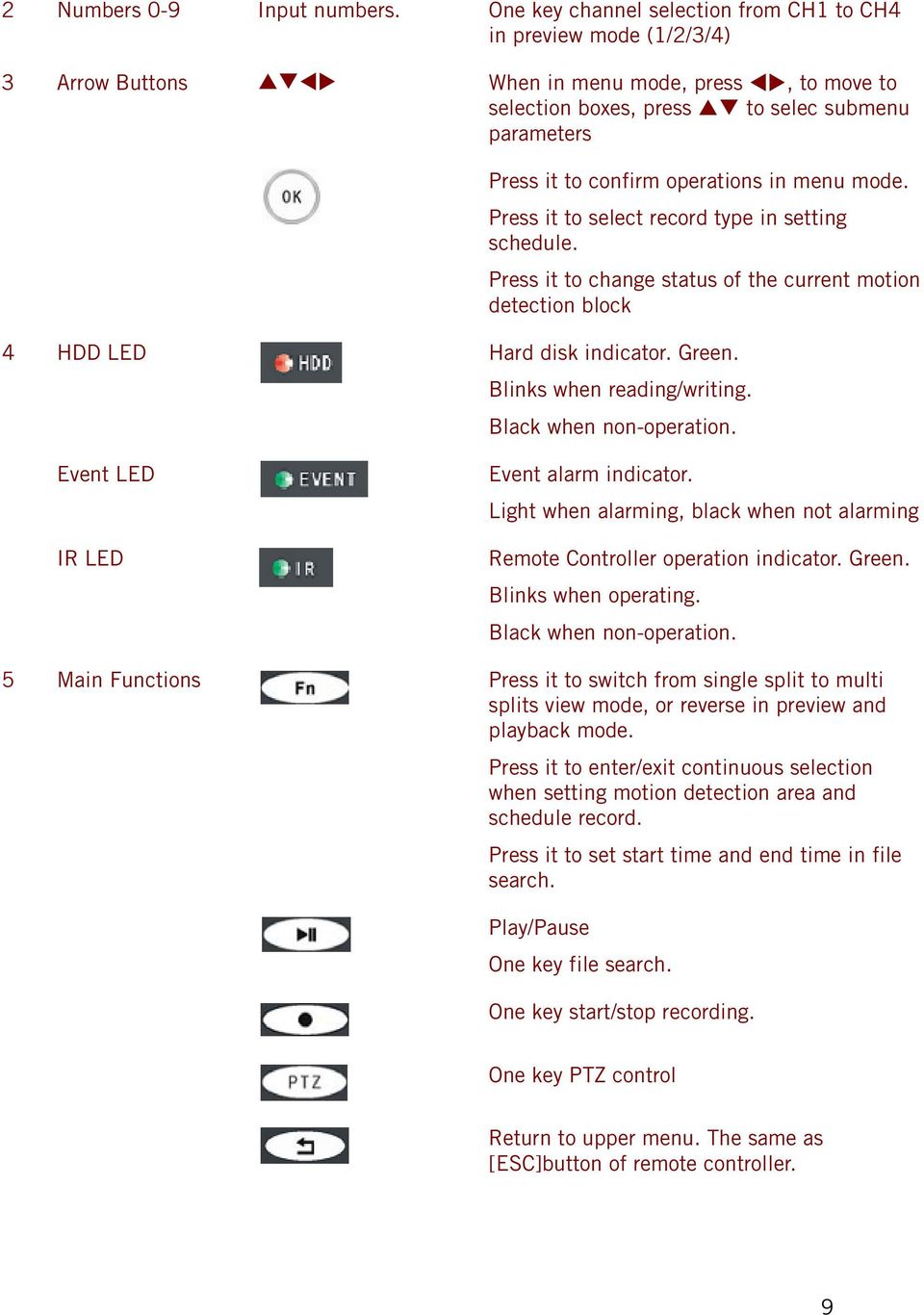 operations in menu mode. Press it to select record type in setting schedule. Press it to change status of the current motion detection block 4 HDD LED Event LED IR LED Hard disk indicator. Green.