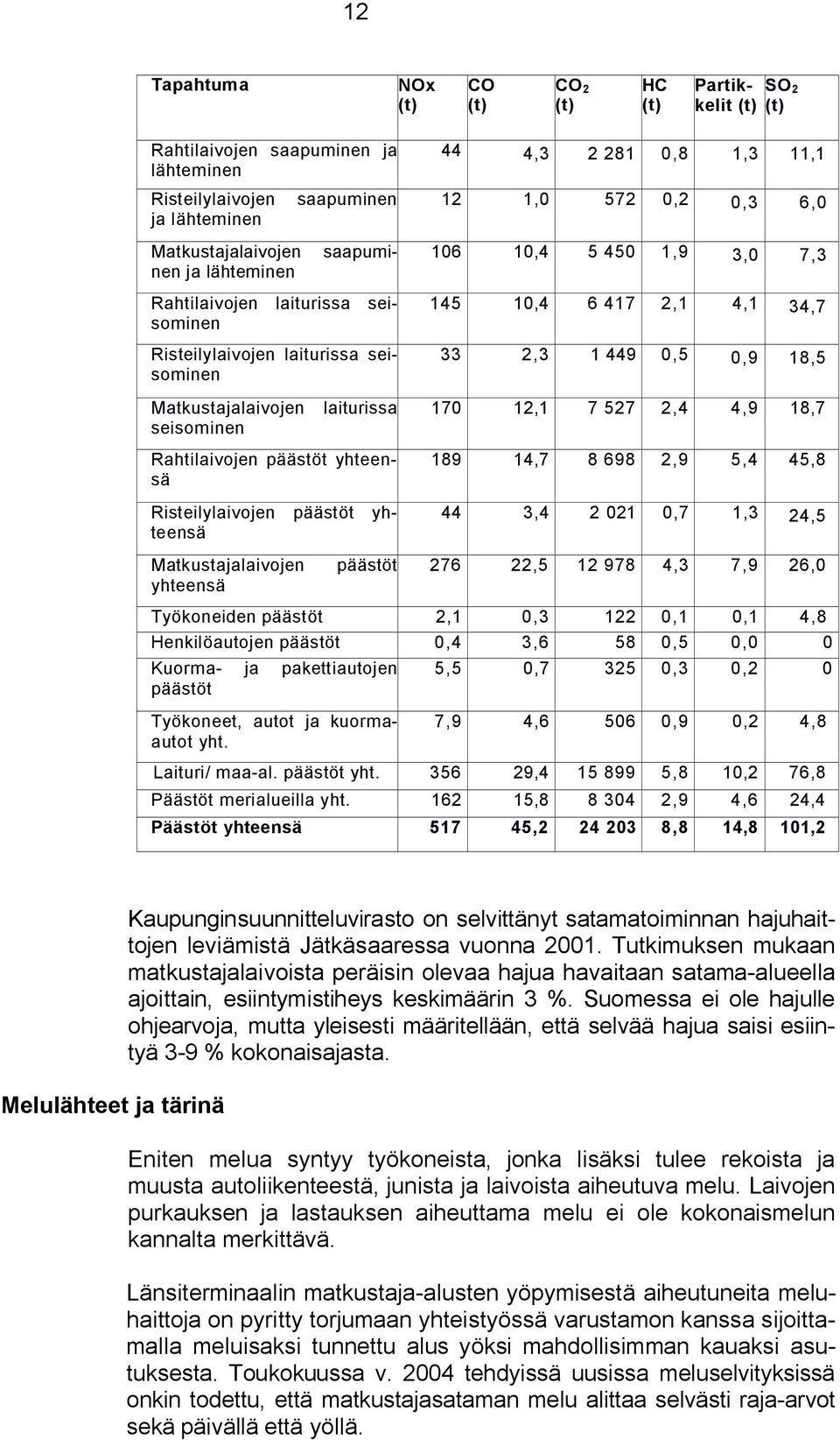 yhteensä päästöt 44 4,3 2 281 0,8 1,3 11,1 12 1,0 572 0,2 0,3 6,0 106 10,4 5 450 1,9 3,0 7,3 145 10,4 6 417 2,1 4,1 34,7 33 2,3 1 449 0,5 0,9 18,5 170 12,1 7 527 2,4 4,9 18,7 189 14,7 8 698 2,9 5,4