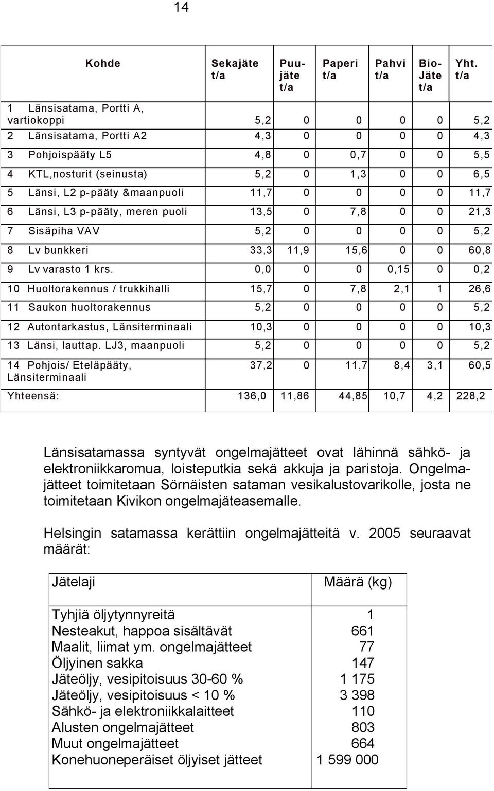 VAV 5,2 0 0 0 0 5,2 8 Lv bunkkeri 33,3 11,9 15,6 0 0 60,8 9 Lv varasto 1 krs.