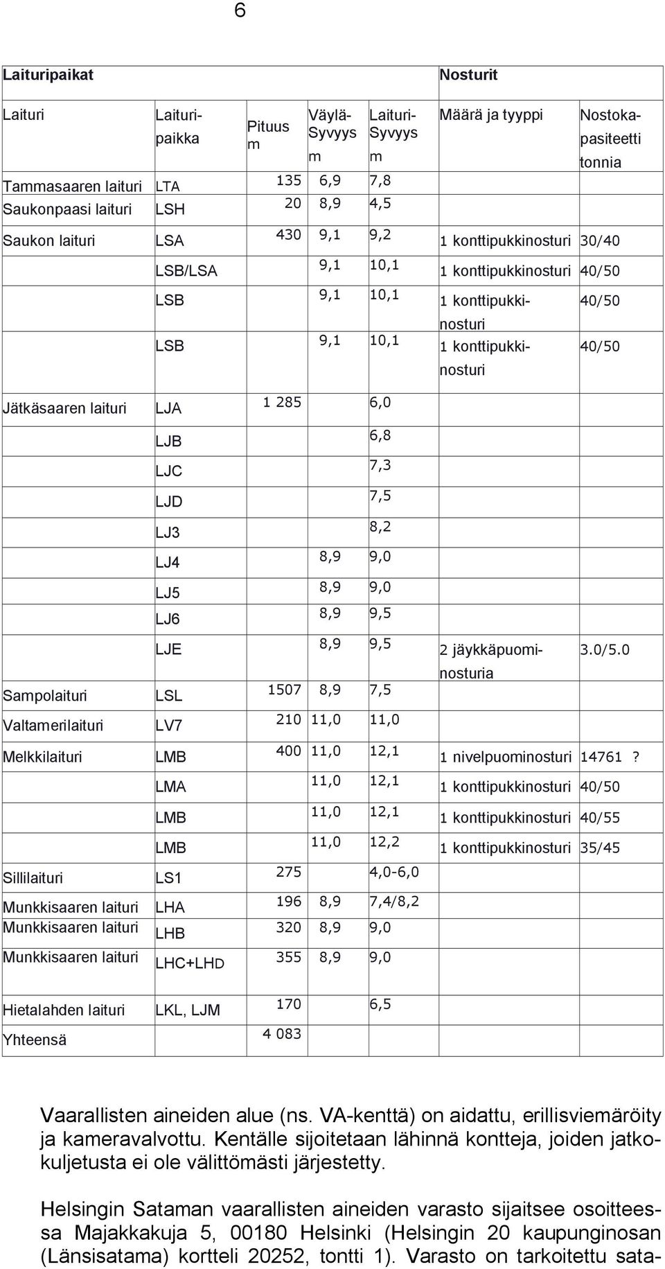 laituri LJA 1 285 6,0 LJB 6,8 LJC 7,3 LJD 7,5 LJ3 8,2 LJ4 8,9 9,0 LJ5 8,9 9,0 LJ6 8,9 9,5 LJE 8,9 9,5 Sampolaituri LSL 1507 8,9 7,5 Valtamerilaituri LV7 210 11,0 11,0 Melkkilaituri LMB 400 11,0 12,1