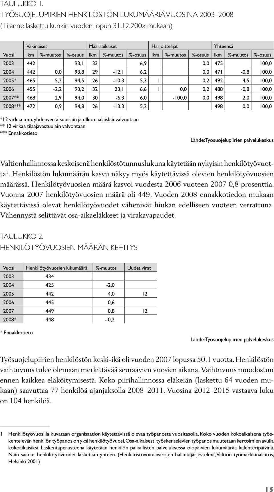 93,8 29-12,1 6,2 0,0 471-0,8 100,0 2005* 465 5,2 94,5 26-10,3 5,3 1 0,2 492 4,5 100,0 2006 455-2,2 93,2 32 23,1 6,6 1 0,0 0,2 488-0,8 100,0 2007** 468 2,9 94,0 30-6,3 6,0-100,0 0,0 498 2,0 100,0