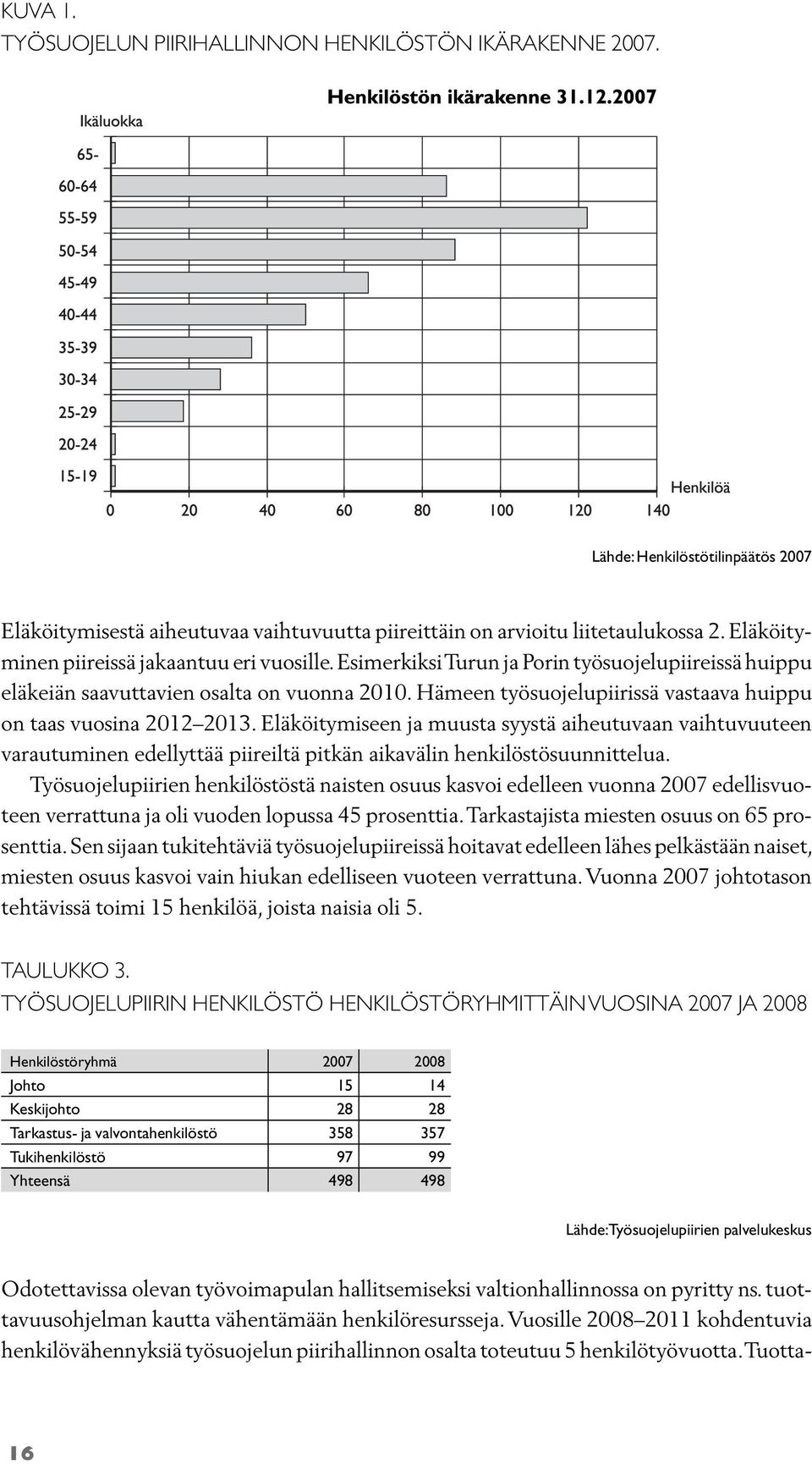 Hämeen työsuojelupiirissä vastaava huippu on taas vuosina 2012 2013.